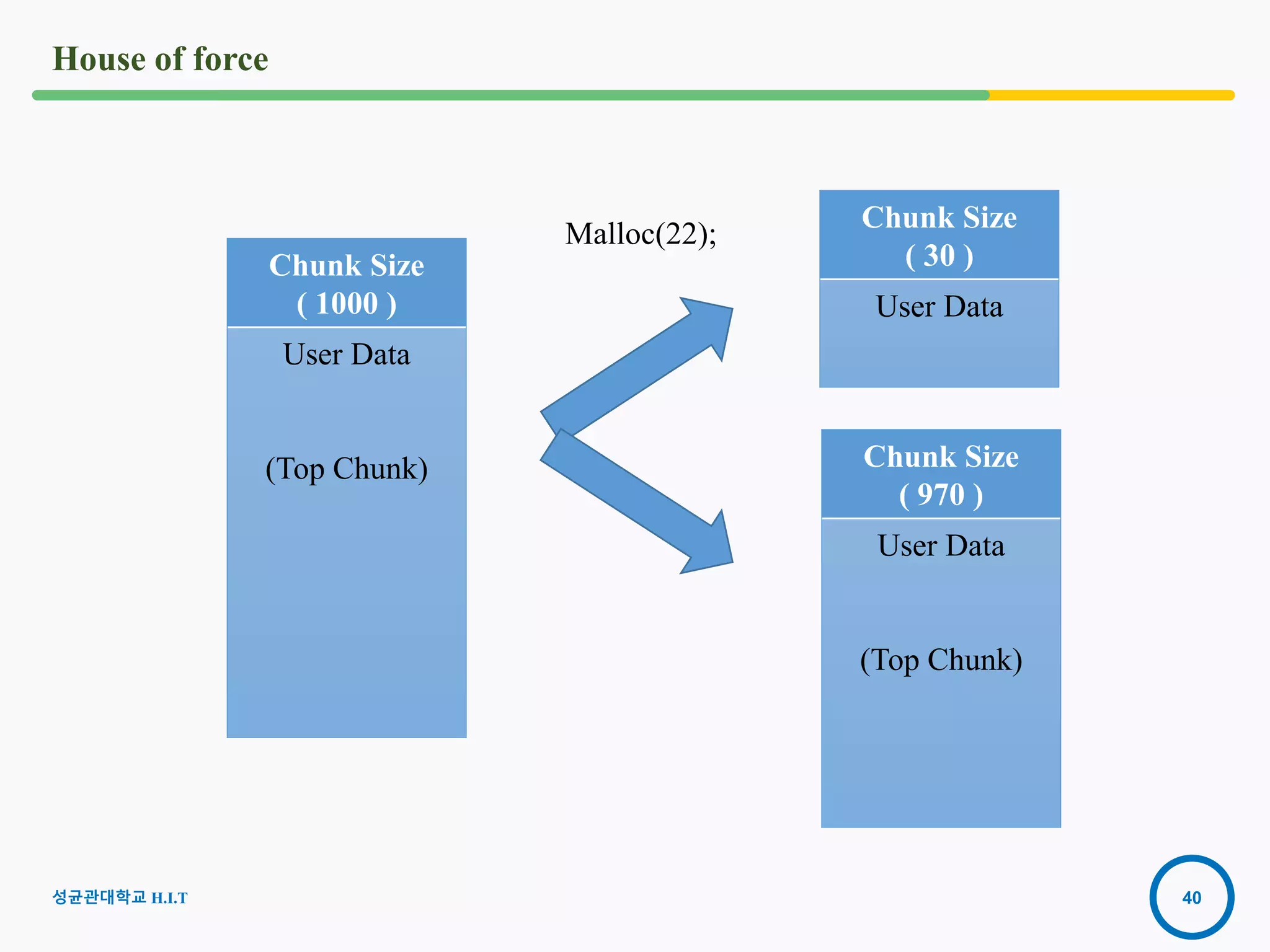 40
House of force
Chunk Size
( 1000 )
User Data
(Top Chunk)
Chunk Size
( 30 )
User Data
Chunk Size
( 970 )
User Data
(Top Chunk)
Malloc(22);
성균관대학교 H.I.T
 