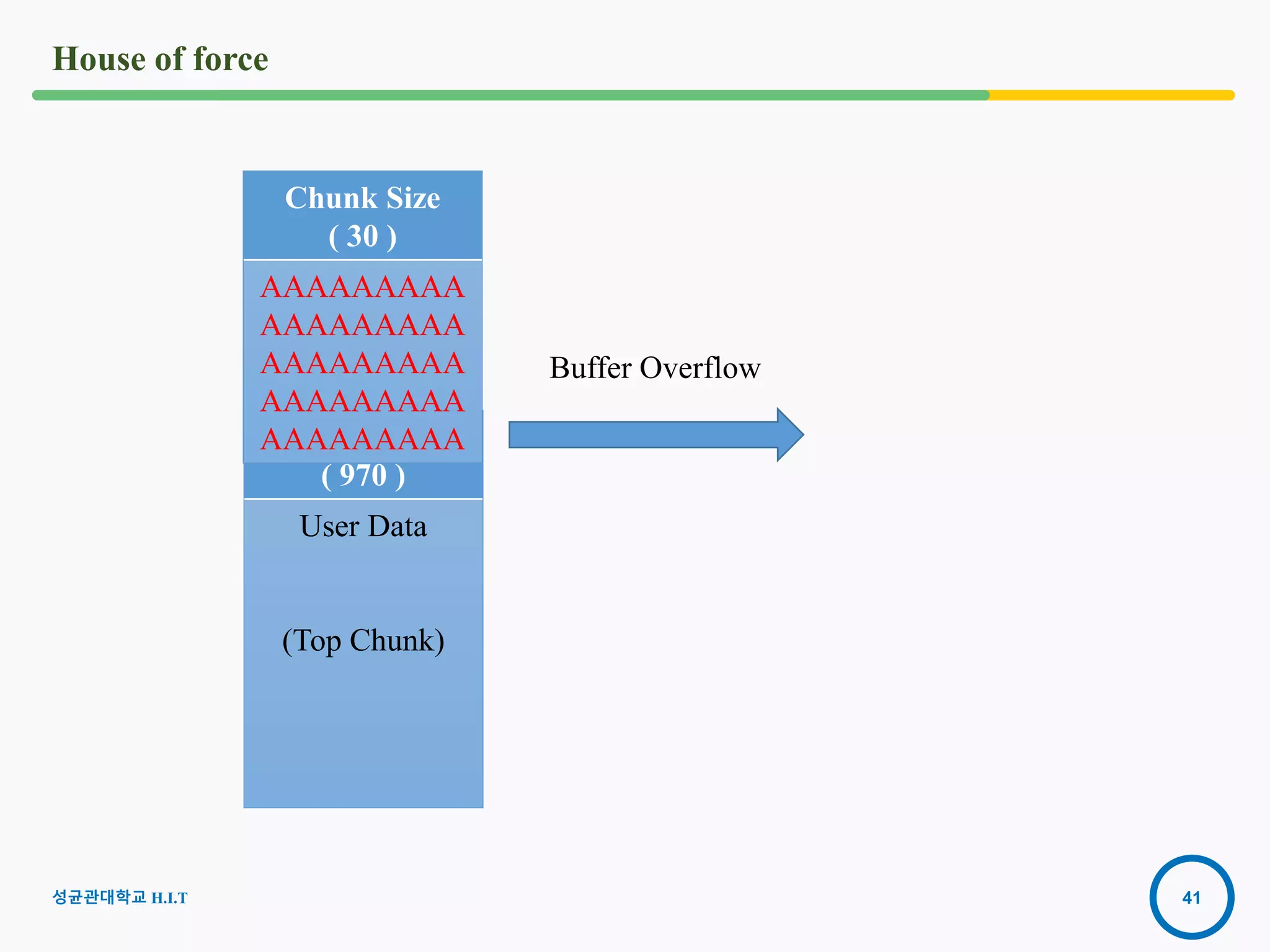 41
House of force
Chunk Size
( 970 )
User Data
(Top Chunk)
Chunk Size
( 30 )
AAAAAAAAA
AAAAAAAAA
AAAAAAAAA
AAAAAAAAA
AAAAAAAAA
Buffer Overflow
성균관대학교 H.I.T
 