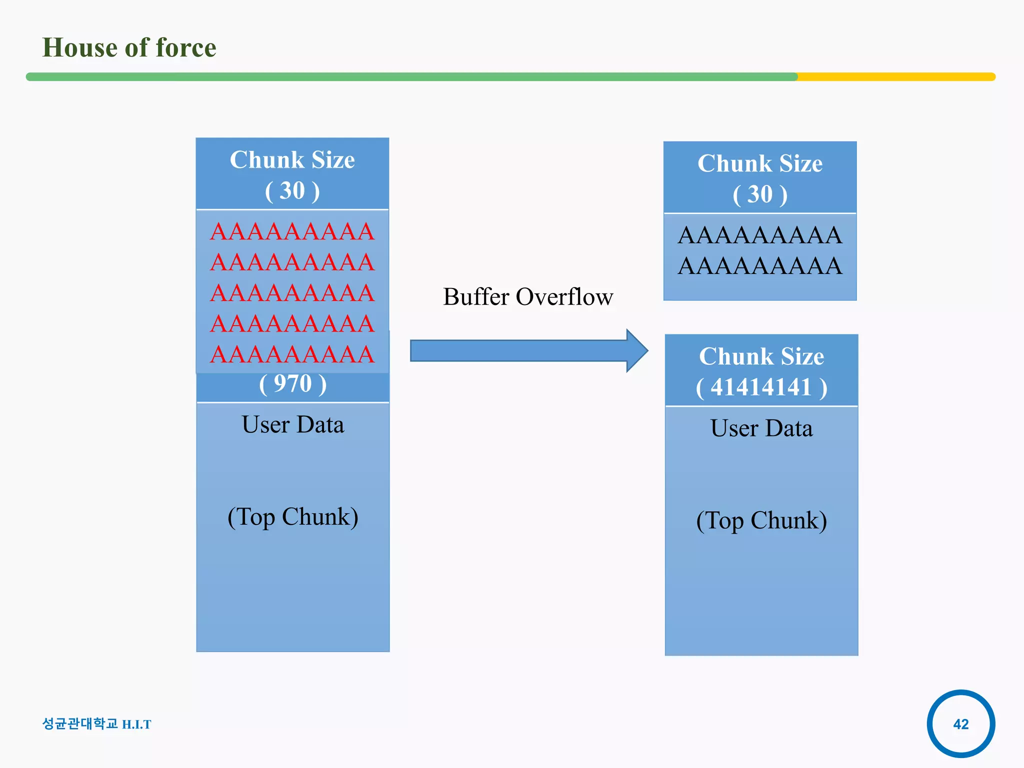 42
House of force
Chunk Size
( 970 )
User Data
(Top Chunk)
Chunk Size
( 30 )
AAAAAAAAA
AAAAAAAAA
Chunk Size
( 41414141 )
User Data
(Top Chunk)
Buffer Overflow
성균관대학교 H.I.T
Chunk Size
( 30 )
AAAAAAAAA
AAAAAAAAA
AAAAAAAAA
AAAAAAAAA
AAAAAAAAA
 