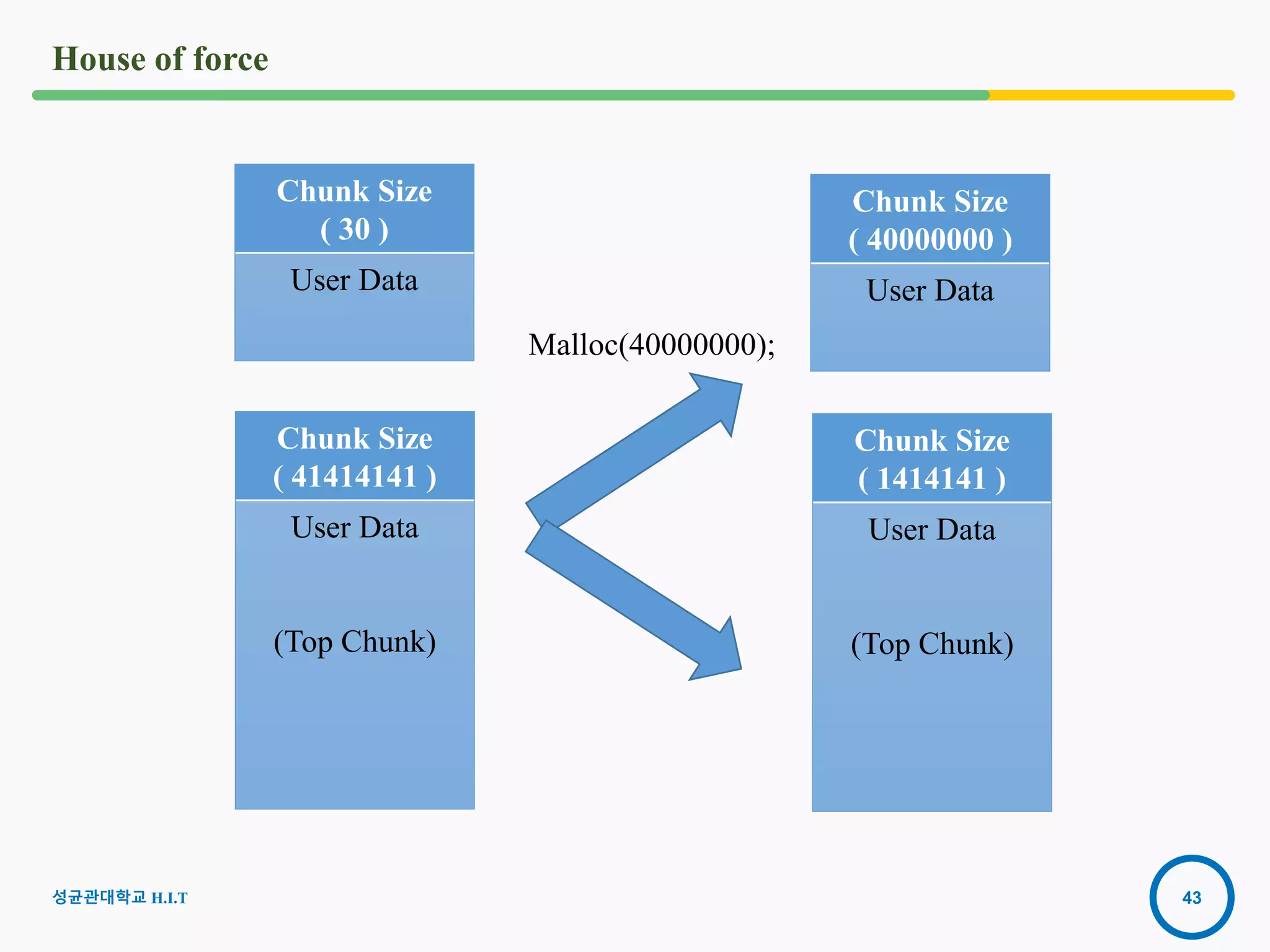 43
House of force
Chunk Size
( 40000000 )
User Data
Chunk Size
( 1414141 )
User Data
(Top Chunk)
Malloc(40000000);
성균관대학교 H.I.T
Chunk Size
( 41414141 )
User Data
(Top Chunk)
Chunk Size
( 30 )
User Data
 