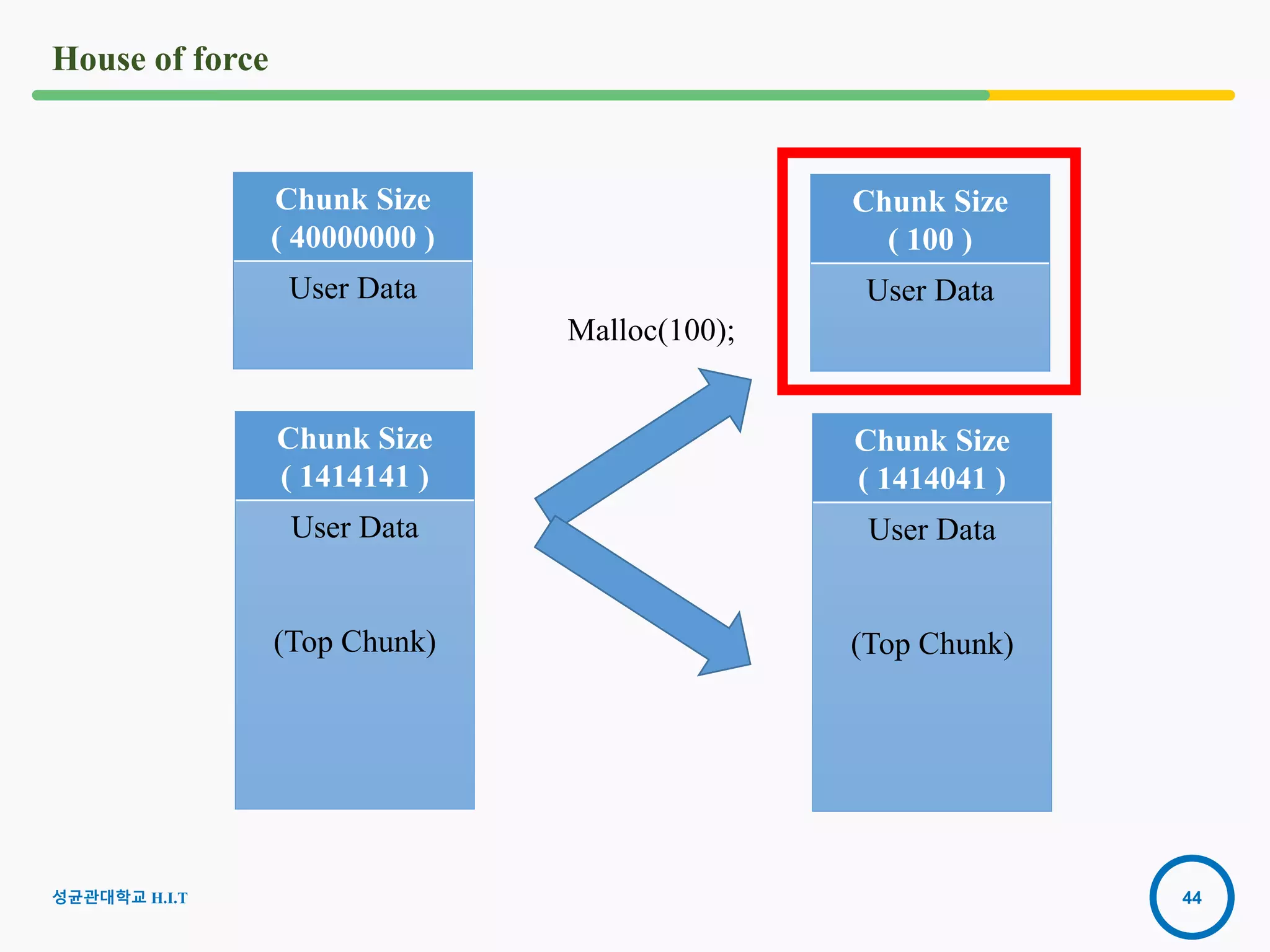 44
House of force
Malloc(100);
Chunk Size
( 100 )
User Data
Chunk Size
( 1414041 )
User Data
(Top Chunk)
Chunk Size
( 40000000 )
User Data
Chunk Size
( 1414141 )
User Data
(Top Chunk)
성균관대학교 H.I.T
 