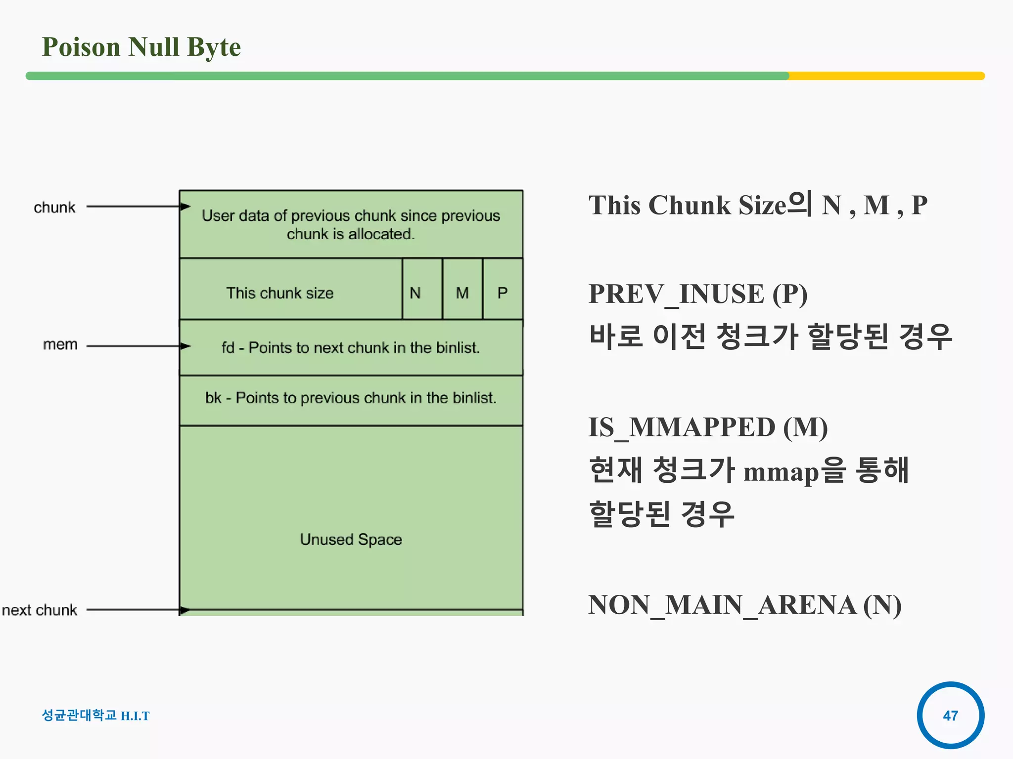 47
Poison Null Byte
This Chunk Size의 N , M , P
PREV_INUSE (P)
바로 이전 청크가 할당된 경우
IS_MMAPPED (M)
현재 청크가 mmap을 통해
할당된 경우
NON_MAIN_ARENA (N)
성균관대학교 H.I.T
 