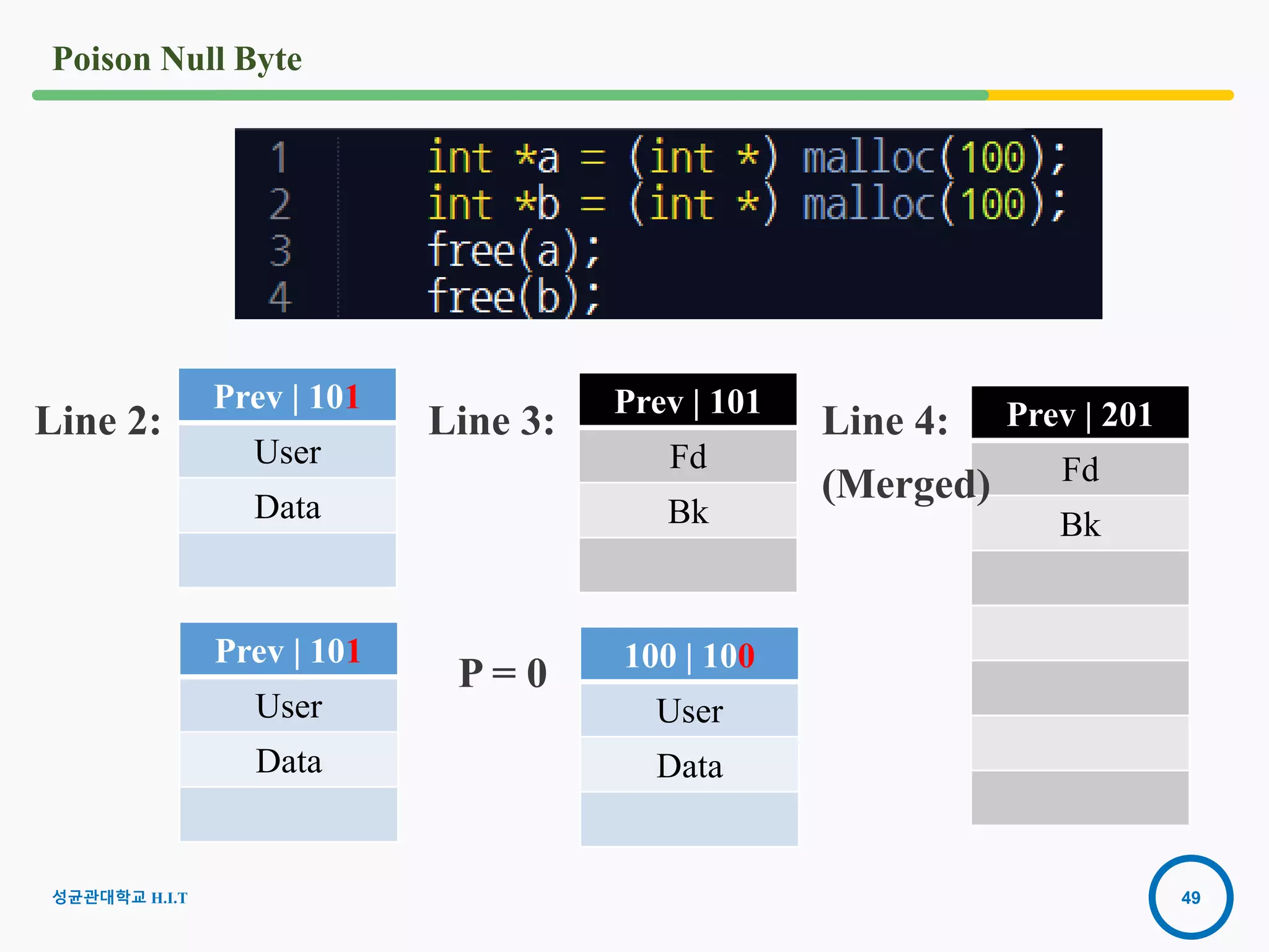 49
Poison Null Byte
Prev | 101
User
Data
Line 2:
P = 0
Prev | 101
User
Data
Prev | 101
Fd
Bk
100 | 100
User
Data
Prev | 201
Fd
Bk
성균관대학교 H.I.T
Line 3: Line 4:
(Merged)
 