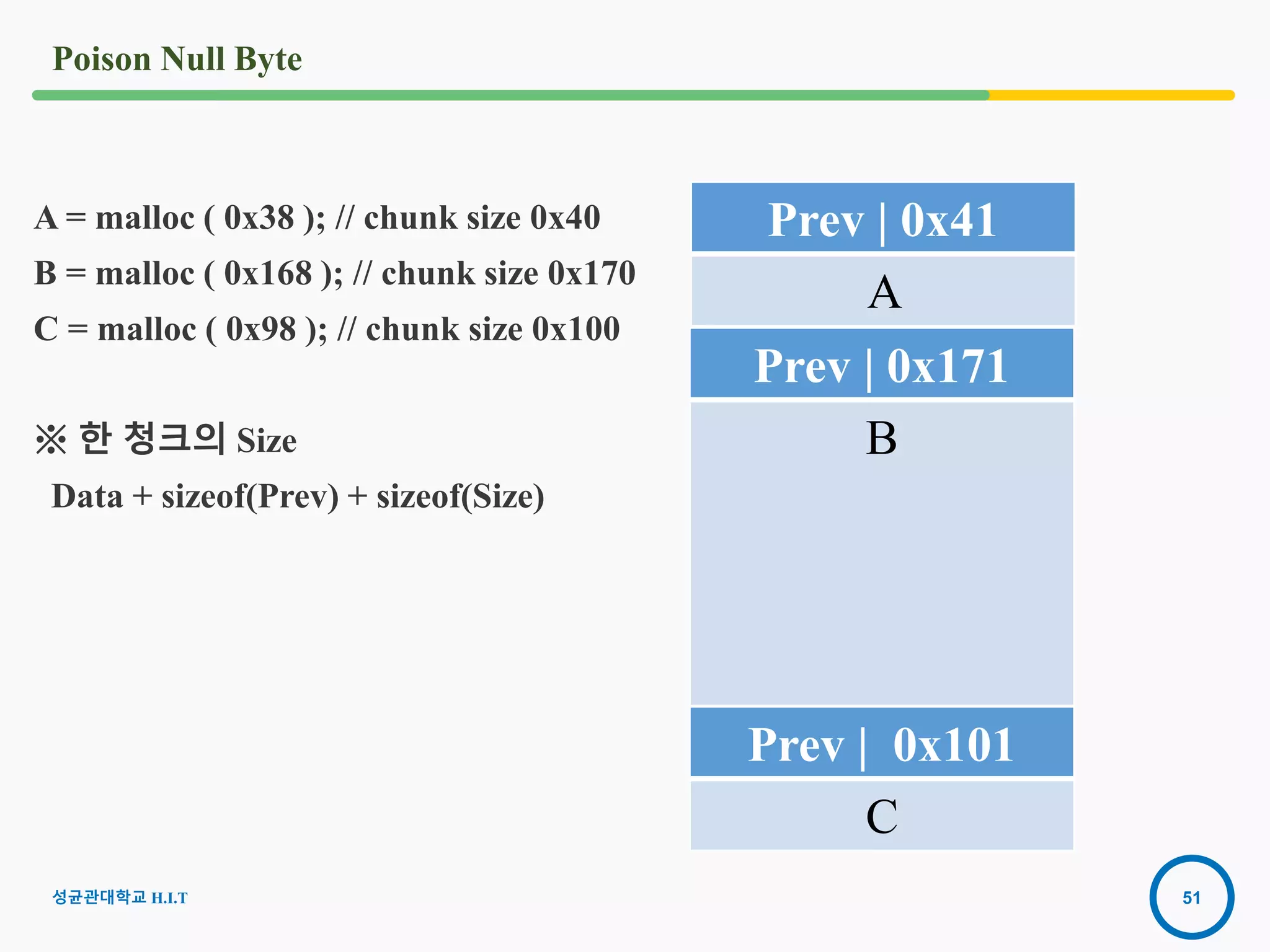 51
Poison Null Byte
성균관대학교 H.I.T
Prev | 0x41
A
Prev | 0x171
B
Prev | 0x101
C
A = malloc ( 0x38 ); // chunk size 0x40
B = malloc ( 0x168 ); // chunk size 0x170
C = malloc ( 0x98 ); // chunk size 0x100
※ 한 청크의 Size
Data + sizeof(Prev) + sizeof(Size)
 