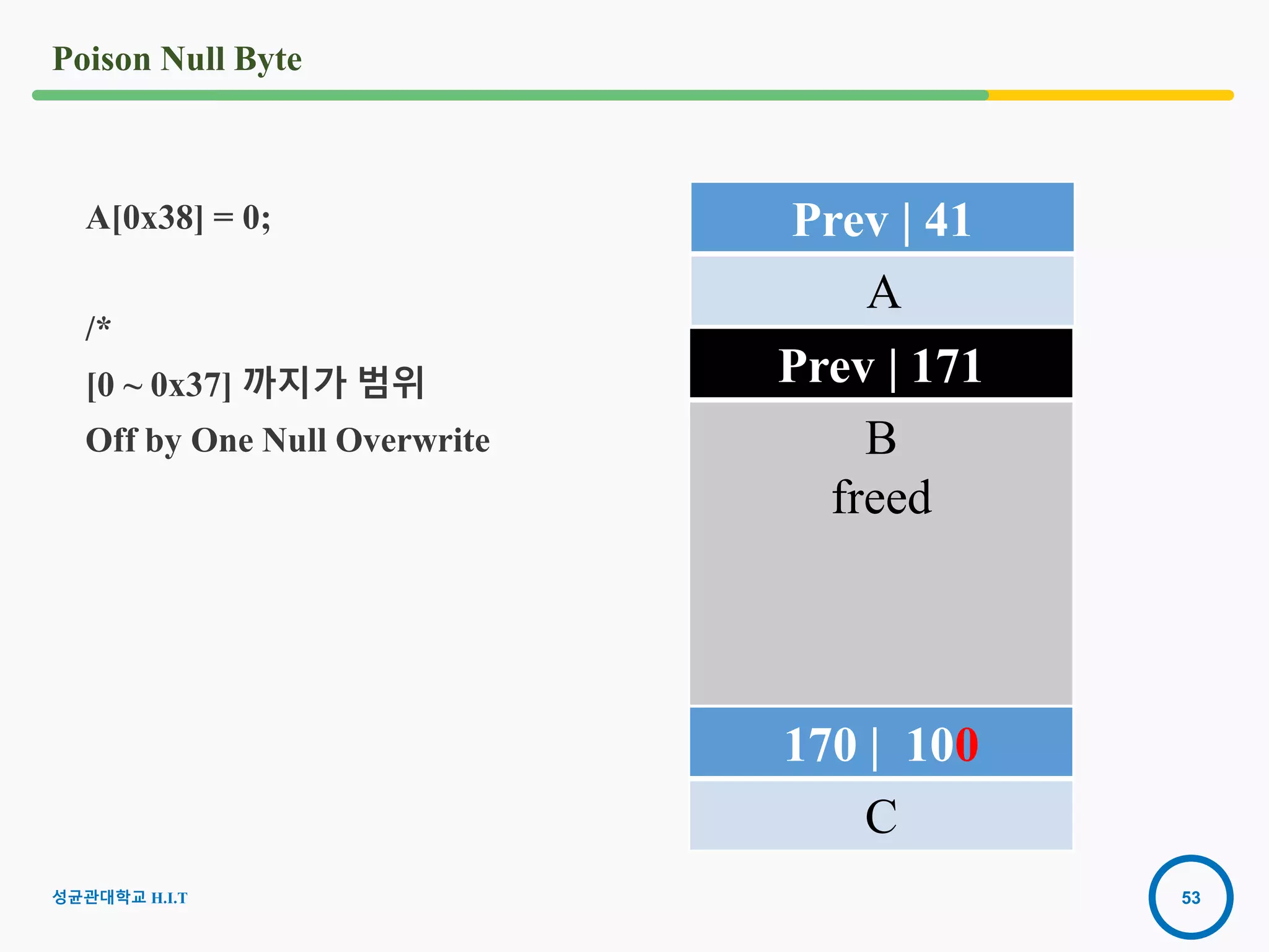 53
Poison Null Byte
성균관대학교 H.I.T
A[0x38] = 0;
/*
[0 ~ 0x37] 까지가 범위
Off by One Null Overwrite
Prev | 41
A
Prev | 171
B
freed
170 | 100
C
 