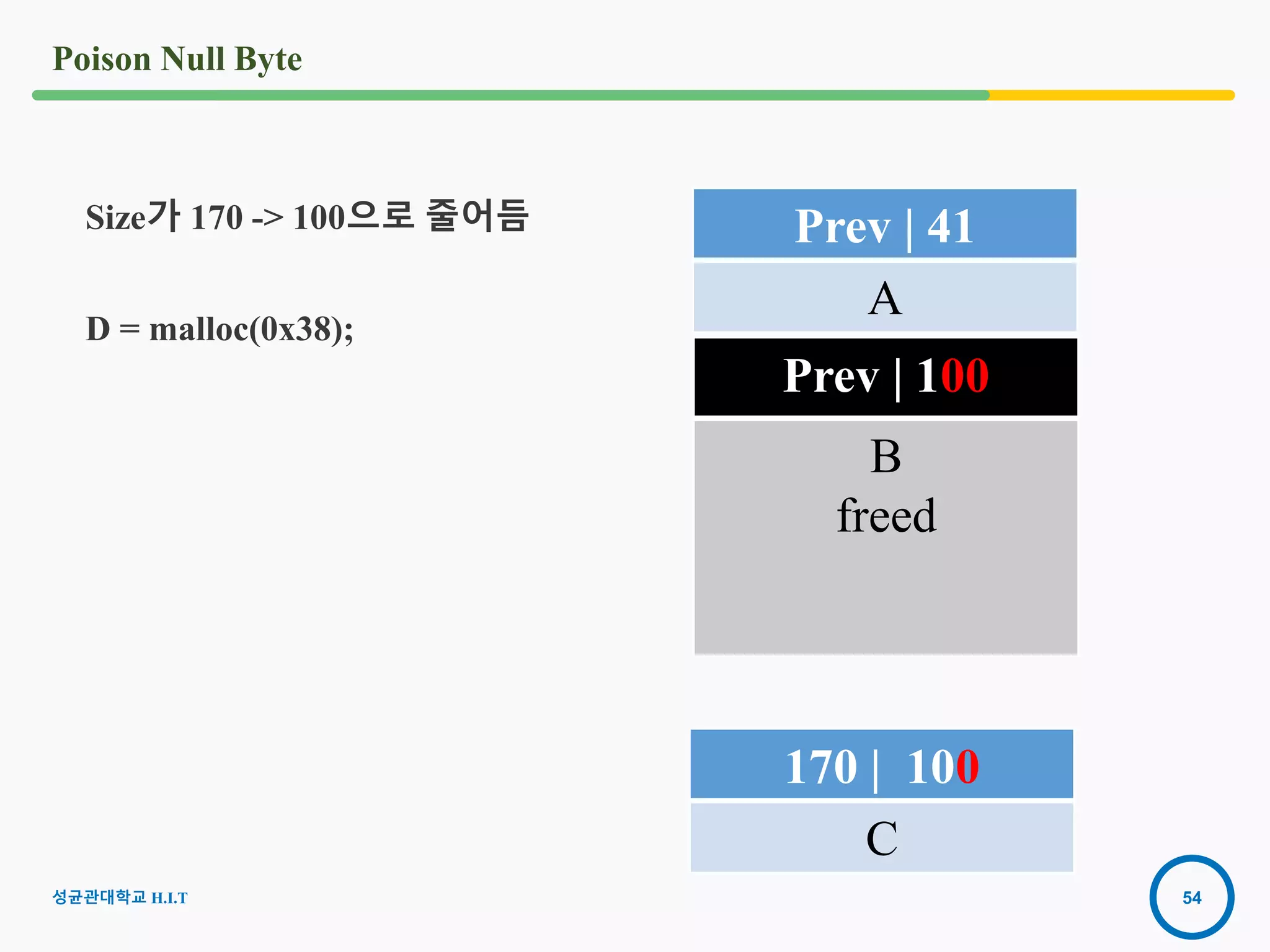 54
Poison Null Byte
성균관대학교 H.I.T
Size가 170 -> 100으로 줄어듬
D = malloc(0x38);
Prev | 100
B
freed
170 | 100
C
Prev | 41
A
 