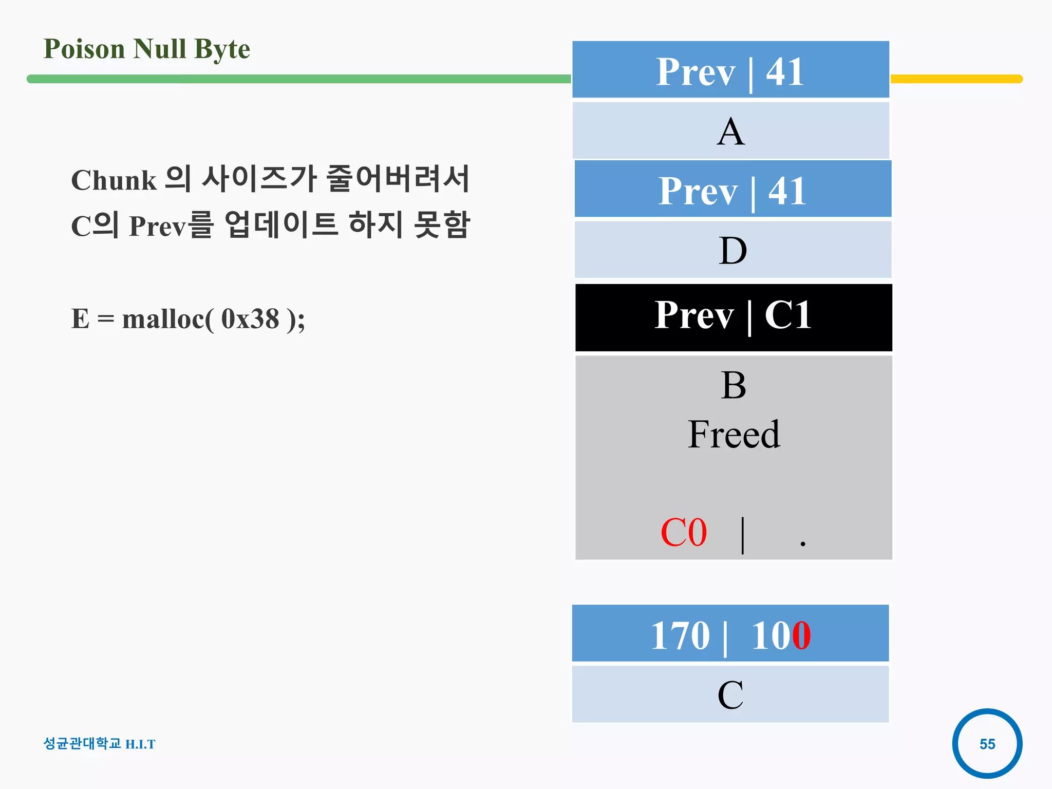 55
Poison Null Byte
성균관대학교 H.I.T
Prev | C1
B
Freed
C0 | .
170 | 100
C
Chunk 의 사이즈가 줄어버려서
C의 Prev를 업데이트 하지 못함
E = malloc( 0x38 );
Prev | 41
D
Prev | 41
A
 
