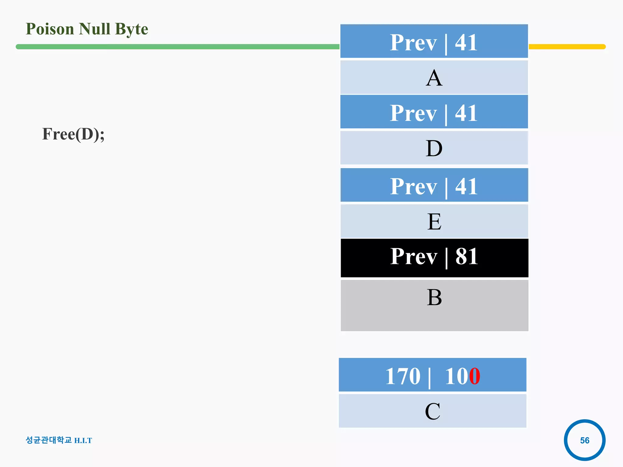 56
Poison Null Byte
성균관대학교 H.I.T
Prev | 81
B
170 | 100
C
Free(D);
Prev | 41
D
Prev | 41
E
Prev | 41
A
 
