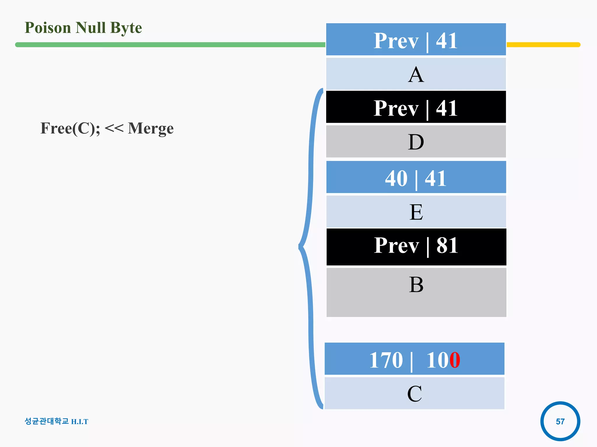 57
Poison Null Byte
성균관대학교 H.I.T
Prev | 81
B
170 | 100
C
Free(C); << Merge
Prev | 41
D
40 | 41
E
Prev | 41
A
 