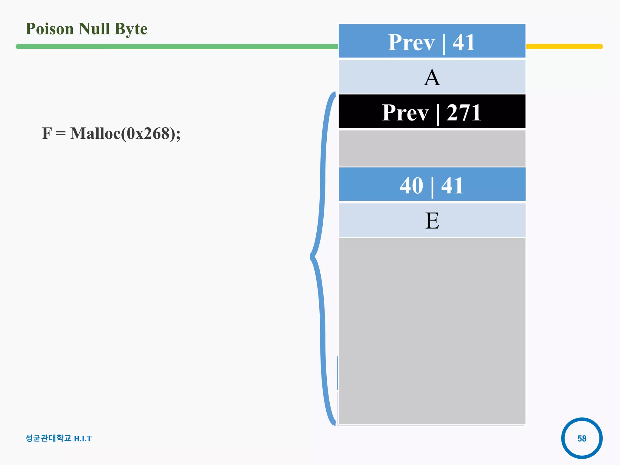 58
Poison Null Byte
성균관대학교 H.I.T
Prev | 81
B
170 | 100
C
F = Malloc(0x268);
Prev | 271
40 | 41
E
Prev | 41
A
 