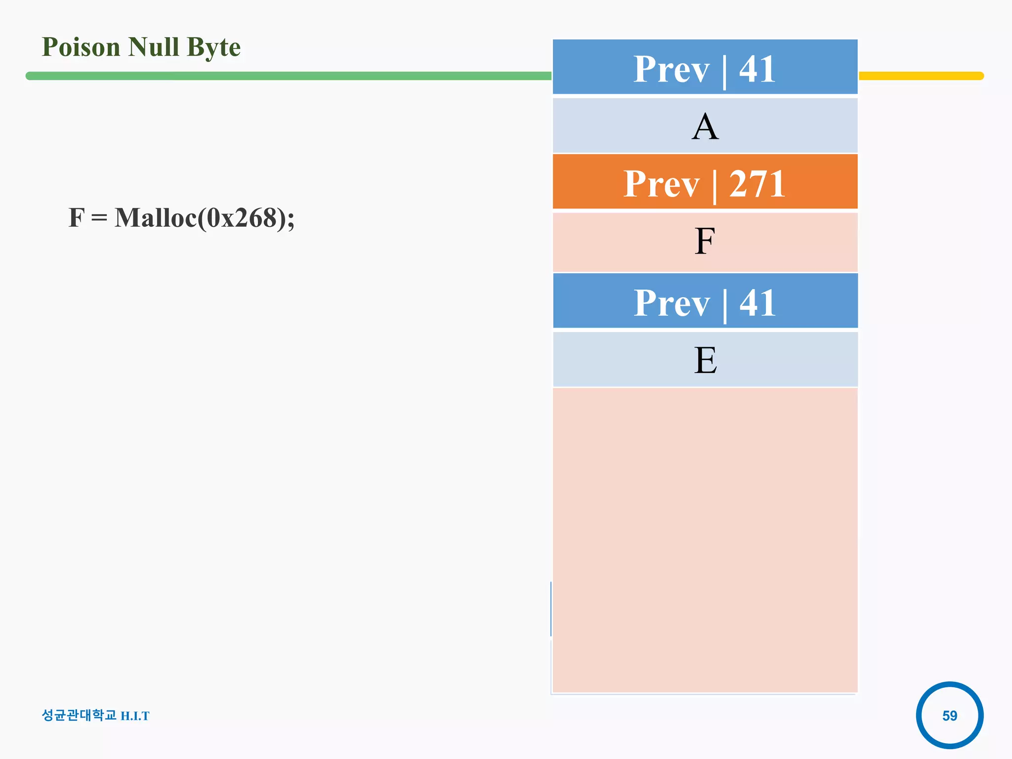 59
Poison Null Byte
성균관대학교 H.I.T
Prev | 81
B
170 | 100
C
F = Malloc(0x268);
Prev | 271
F
Prev | 41
E
Prev | 41
A
 