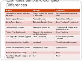 Simple V Complex Designs Examples Dt How 2 RFQ - Managing the Request for Quote Process is Fundamental Skill ...