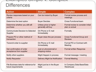 Simple V Complex Designs Examples Dt How 2 RFQ - Managing the Request for Quote Process is Fundamental Skill ...