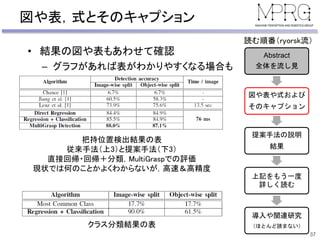 図や表，式とそのキャプション
• 結果の図や表もあわせて確認
– グラフがあれば表がわかりやすくなる場合も
37
Abstract
全体を流し見
図や表や式および
そのキャプション
提案手法の説明
結果
上記をもう一度
詳しく読む
導入や関連研究
（ほとんど読まない）
読む順番（ryorsk流）
把持位置検出結果の表
従来手法（上3）と提案手法（下3）
直接回帰・回帰＋分類，MultiGraspでの評価
現状では何のことかよくわからないが，高速＆高精度
クラス分類結果の表
 