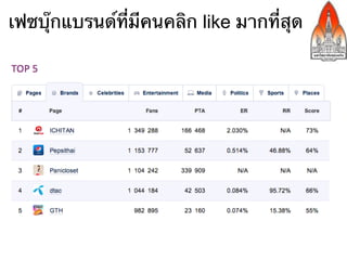 เฟซบุ๊กแบรนด์ที่มีคนคลิก like มากที่สุด
 