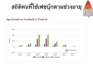 สถิติคนที่ใช้เฟซบุ๊กตามช่วงอายุ
 