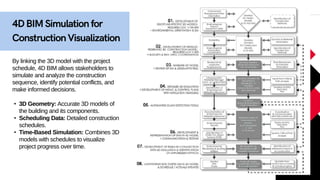How 4D BIM Empowers Construction Projects with Major Benefits | PPTX