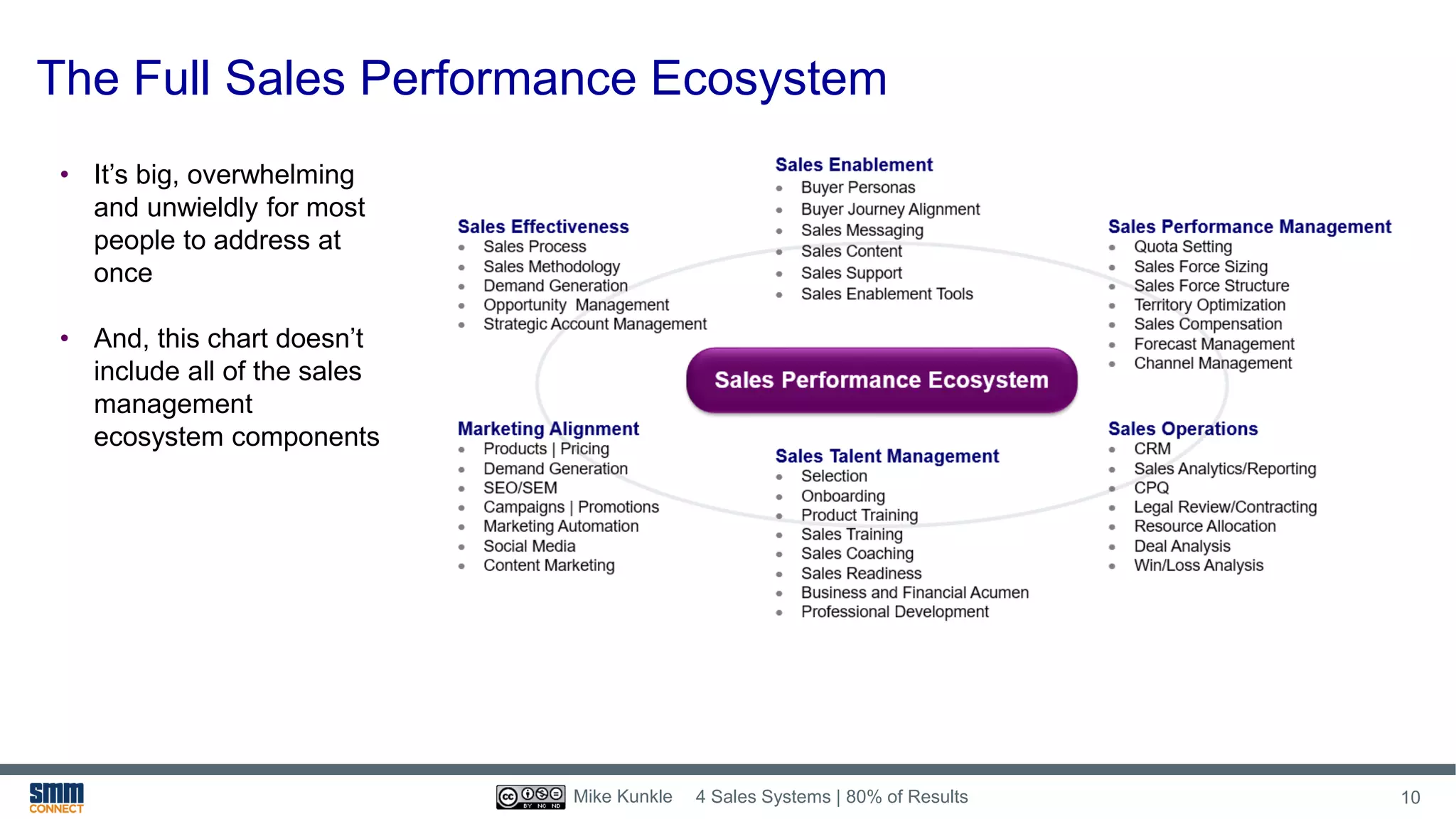 The Full Sales Performance Ecosystem
• It’s big, overwhelming
and unwieldly for most
people to address at
once
• And, this chart doesn’t
include all of the sales
management
ecosystem components
4 Sales Systems | 80% of Results 10Mike Kunkle
 