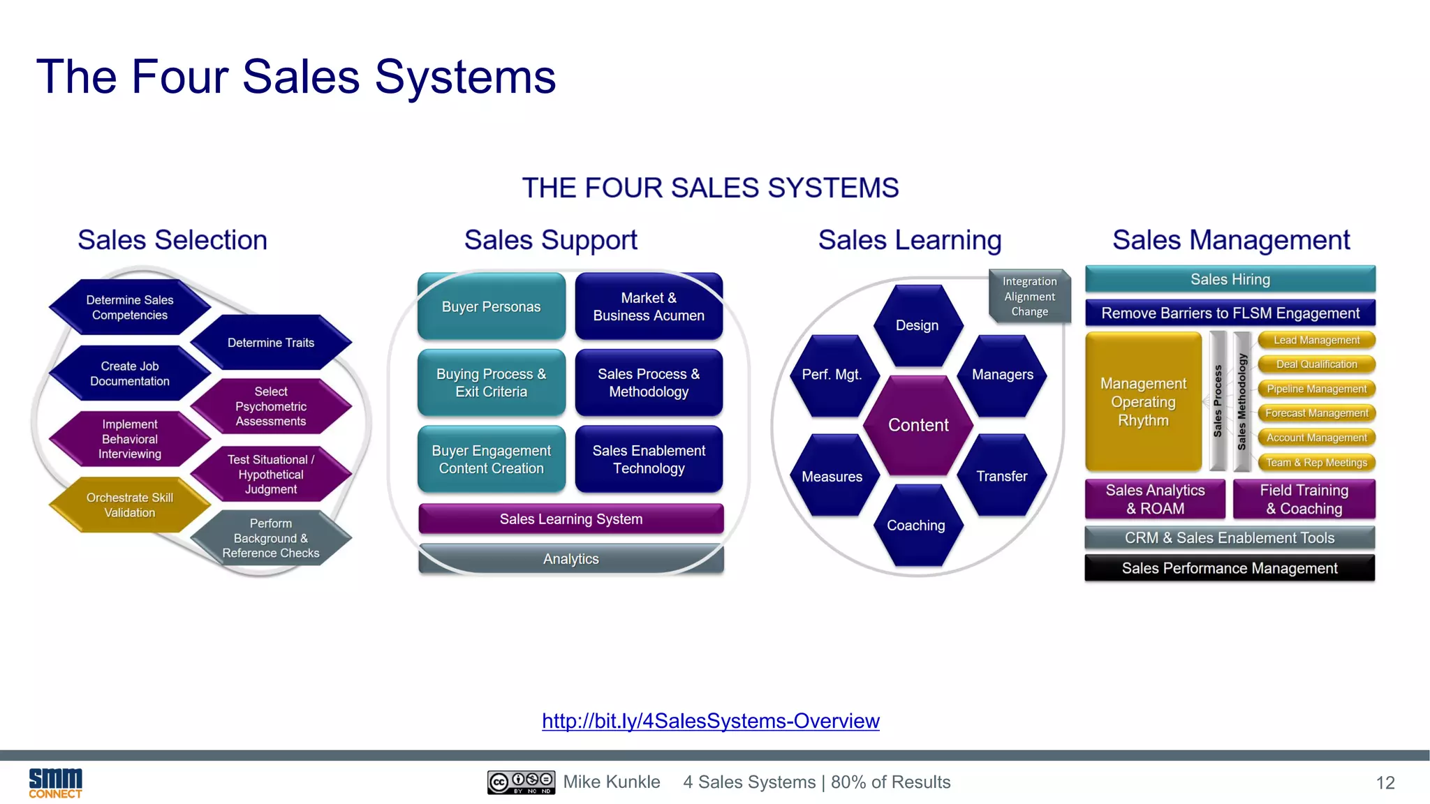 The Four Sales Systems
http://bit.ly/4SalesSystems-Overview
4 Sales Systems | 80% of Results 12Mike Kunkle
 
