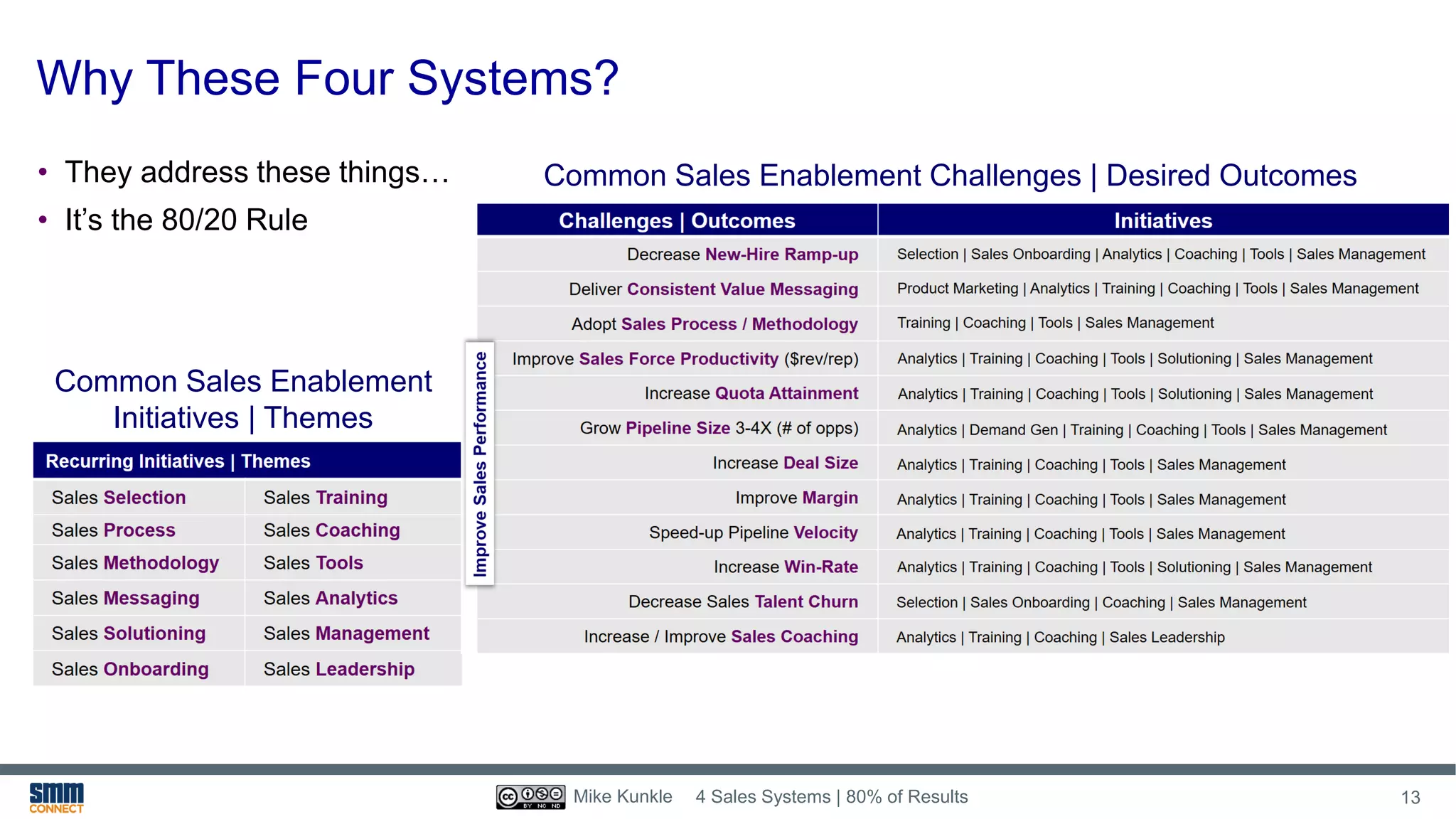 Why These Four Systems?
• They address these things…
• It’s the 80/20 Rule
4 Sales Systems | 80% of Results 13Mike Kunkle
Common Sales Enablement
Initiatives | Themes
Common Sales Enablement Challenges | Desired Outcomes
 
