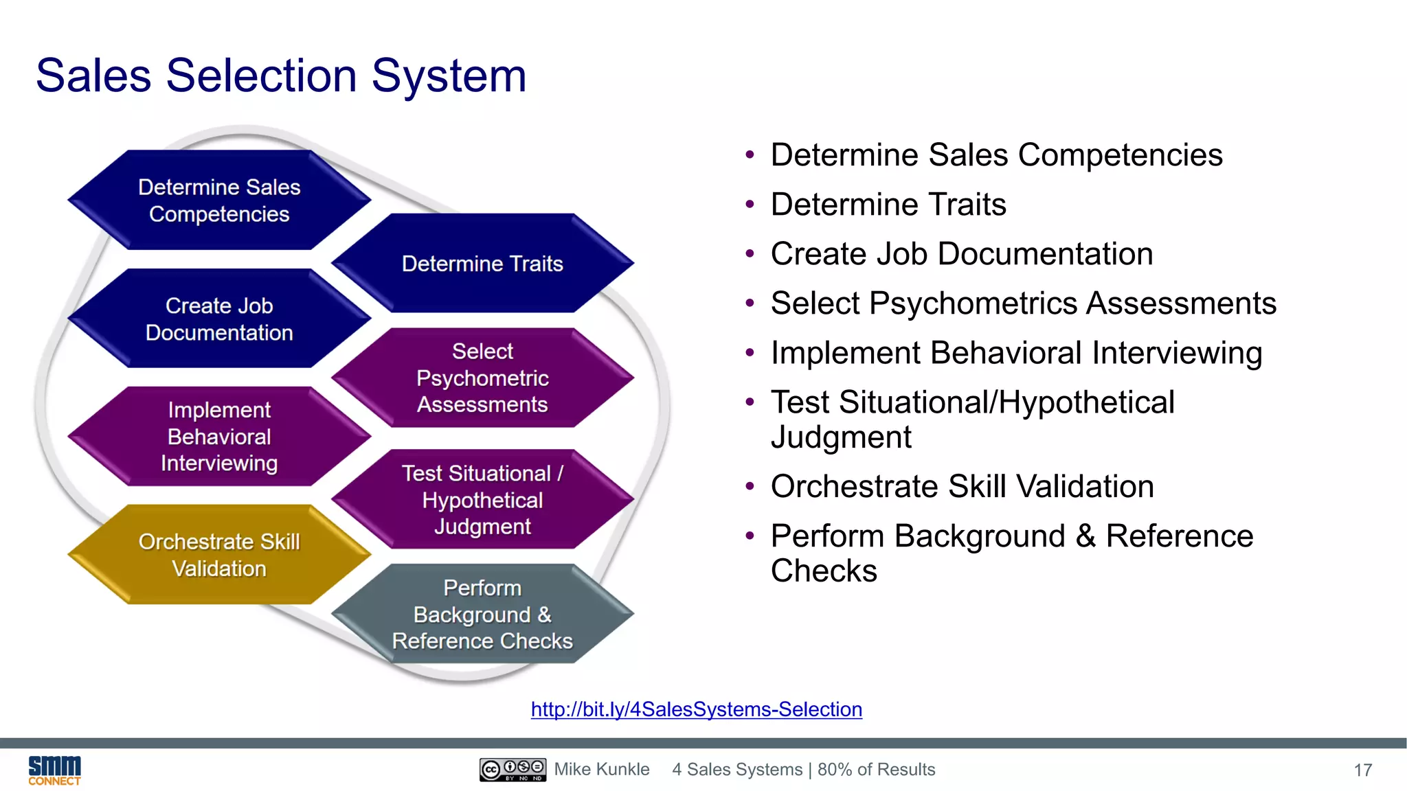Sales Selection System
• Determine Sales Competencies
• Determine Traits
• Create Job Documentation
• Select Psychometrics Assessments
• Implement Behavioral Interviewing
• Test Situational/Hypothetical
Judgment
• Orchestrate Skill Validation
• Perform Background & Reference
Checks
http://bit.ly/4SalesSystems-Selection
4 Sales Systems | 80% of Results 17Mike Kunkle
 