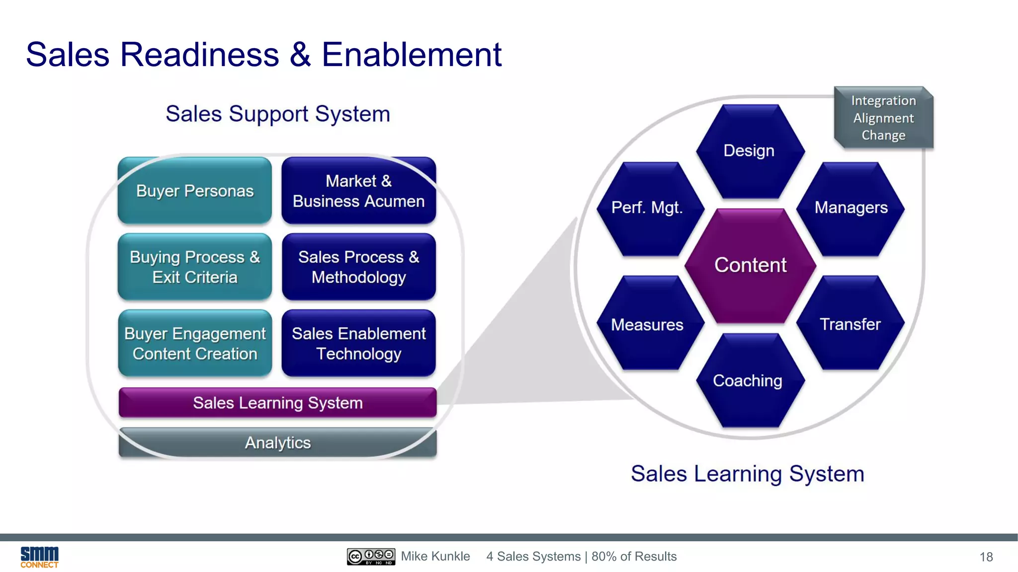 Sales Readiness & Enablement
4 Sales Systems | 80% of Results 18Mike Kunkle
 