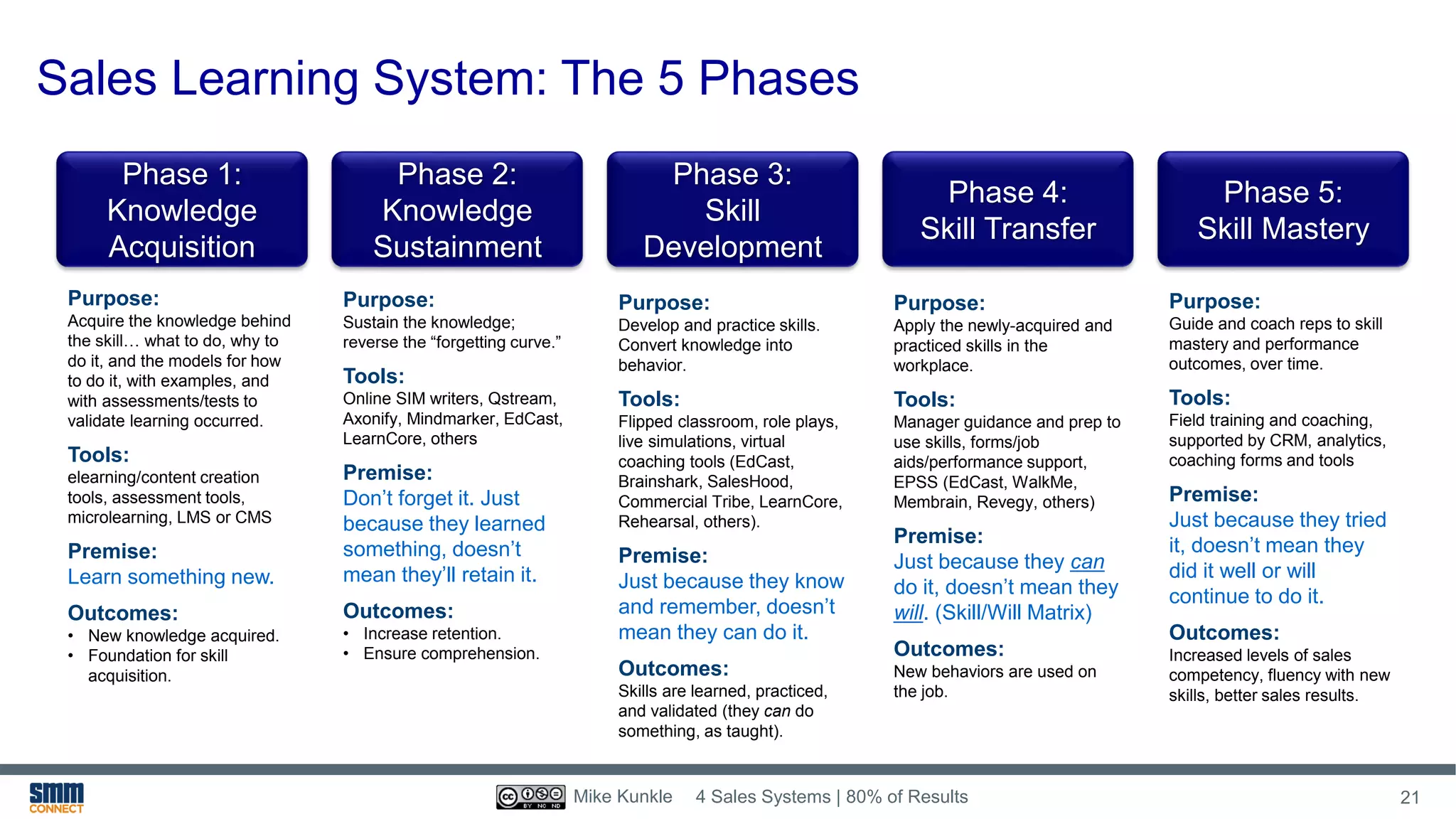 Phase 1:
Knowledge
Acquisition
Phase 2:
Knowledge
Sustainment
Phase 3:
Skill
Development
Phase 4:
Skill Transfer
Phase 5:
Skill Mastery
Purpose:
Acquire the knowledge behind
the skill… what to do, why to
do it, and the models for how
to do it, with examples, and
with assessments/tests to
validate learning occurred.
Tools:
elearning/content creation
tools, assessment tools,
microlearning, LMS or CMS
Premise:
Learn something new.
Outcomes:
• New knowledge acquired.
• Foundation for skill
acquisition.
Purpose:
Sustain the knowledge;
reverse the “forgetting curve.”
Tools:
Online SIM writers, Qstream,
Axonify, Mindmarker, EdCast,
LearnCore, others
Premise:
Don’t forget it. Just
because they learned
something, doesn’t
mean they’ll retain it.
Outcomes:
• Increase retention.
• Ensure comprehension.
Purpose:
Develop and practice skills.
Convert knowledge into
behavior.
Tools:
Flipped classroom, role plays,
live simulations, virtual
coaching tools (EdCast,
Brainshark, SalesHood,
Commercial Tribe, LearnCore,
Rehearsal, others).
Premise:
Just because they know
and remember, doesn’t
mean they can do it.
Outcomes:
Skills are learned, practiced,
and validated (they can do
something, as taught).
Purpose:
Apply the newly-acquired and
practiced skills in the
workplace.
Tools:
Manager guidance and prep to
use skills, forms/job
aids/performance support,
EPSS (EdCast, WalkMe,
Membrain, Revegy, others)
Premise:
Just because they can
do it, doesn’t mean they
will. (Skill/Will Matrix)
Outcomes:
New behaviors are used on
the job.
Purpose:
Guide and coach reps to skill
mastery and performance
outcomes, over time.
Tools:
Field training and coaching,
supported by CRM, analytics,
coaching forms and tools
Premise:
Just because they tried
it, doesn’t mean they
did it well or will
continue to do it.
Outcomes:
Increased levels of sales
competency, fluency with new
skills, better sales results.
Sales Learning System: The 5 Phases
4 Sales Systems | 80% of Results 21Mike Kunkle
 