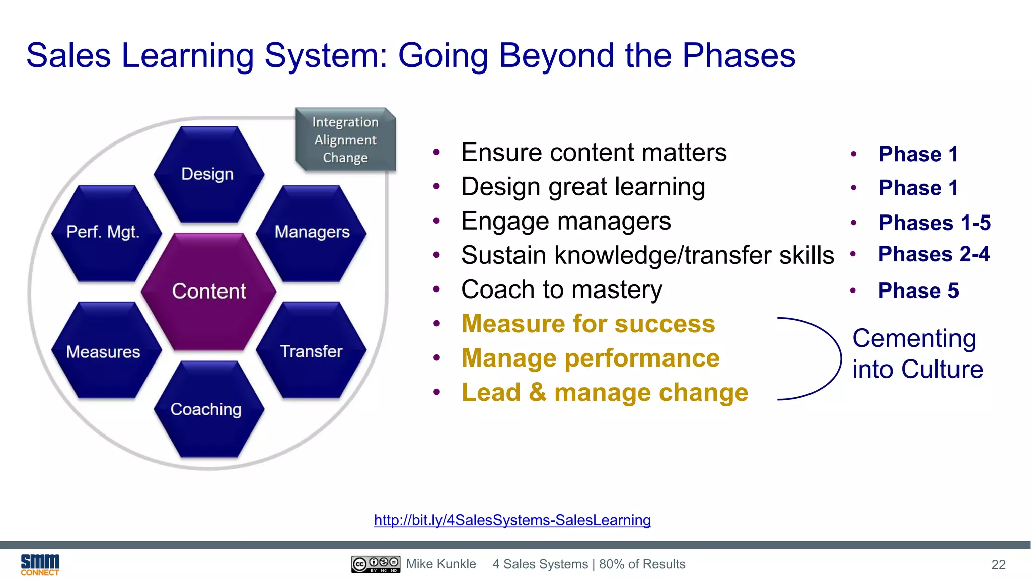 Sales Learning System: Going Beyond the Phases
• Ensure content matters
• Design great learning
• Engage managers
• Sustain knowledge/transfer skills
• Coach to mastery
• Measure for success
• Manage performance
• Lead & manage change
http://bit.ly/4SalesSystems-SalesLearning
• Phase 1
• Phase 1
• Phases 1-5
• Phases 2-4
• Phase 5
• Measure for success
• Manage performance
• Lead & manage change
Cementing
into Culture
4 Sales Systems | 80% of Results 22Mike Kunkle
 