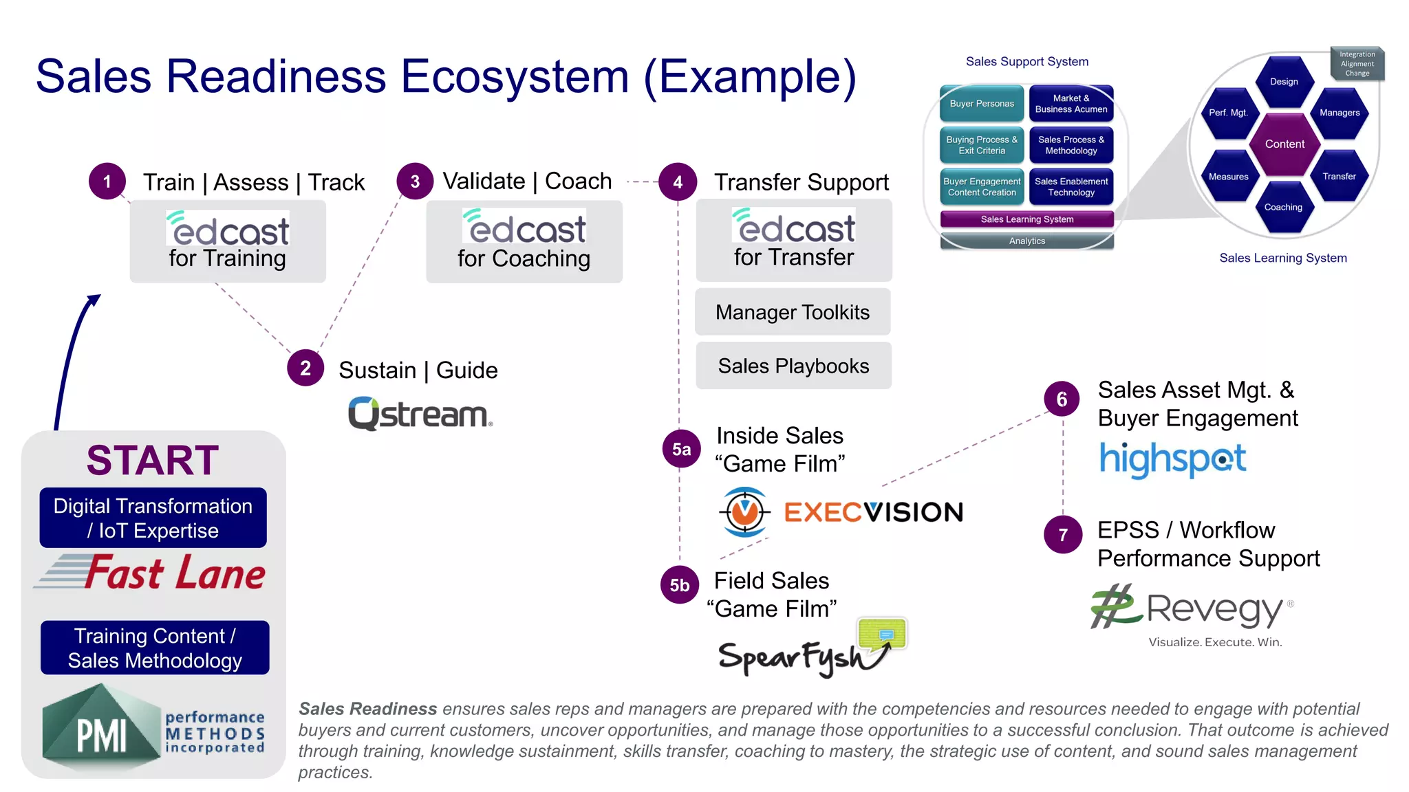 Sales Readiness ensures sales reps and managers are prepared with the competencies and resources needed to engage with potential
buyers and current customers, uncover opportunities, and manage those opportunities to a successful conclusion. That outcome is achieved
through training, knowledge sustainment, skills transfer, coaching to mastery, the strategic use of content, and sound sales management
practices.
for Training for Coaching
Train | Assess | Track Validate | Coach Transfer Support
Sustain | Guide
Inside Sales
“Game Film”
Field Sales
“Game Film”
Sales Asset Mgt. &
Buyer Engagement
1 3
2
4
5a
5b
6
START
7 EPSS / Workflow
Performance Support
Training Content /
Sales Methodology
Digital Transformation
/ IoT Expertise
for Transfer
Sales Readiness Ecosystem (Example)
Manager Toolkits
Sales Playbooks
 