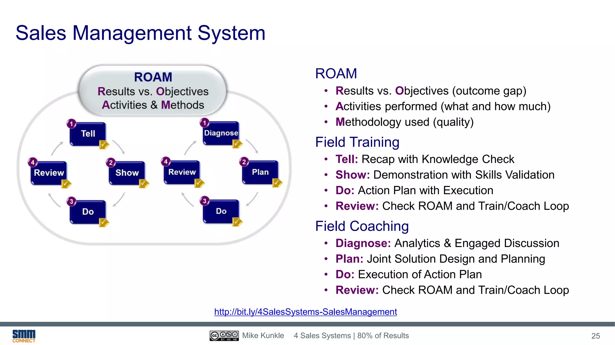Sales Management System
ROAM
• Results vs. Objectives (outcome gap)
• Activities performed (what and how much)
• Methodology used (quality)
Field Training
• Tell: Recap with Knowledge Check
• Show: Demonstration with Skills Validation
• Do: Action Plan with Execution
• Review: Check ROAM and Train/Coach Loop
Field Coaching
• Diagnose: Analytics & Engaged Discussion
• Plan: Joint Solution Design and Planning
• Do: Execution of Action Plan
• Review: Check ROAM and Train/Coach Loop
http://bit.ly/4SalesSystems-SalesManagement
4 Sales Systems | 80% of Results 25Mike Kunkle
 