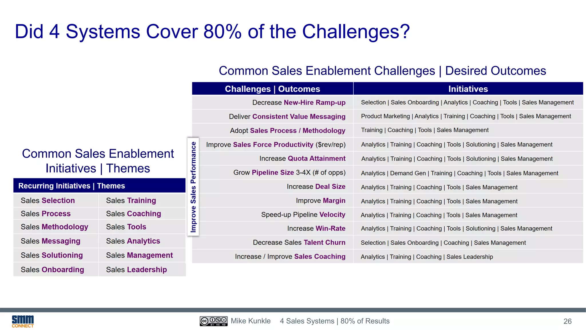 Did 4 Systems Cover 80% of the Challenges?
4 Sales Systems | 80% of Results 26Mike Kunkle
Common Sales Enablement
Initiatives | Themes
Common Sales Enablement Challenges | Desired Outcomes
 