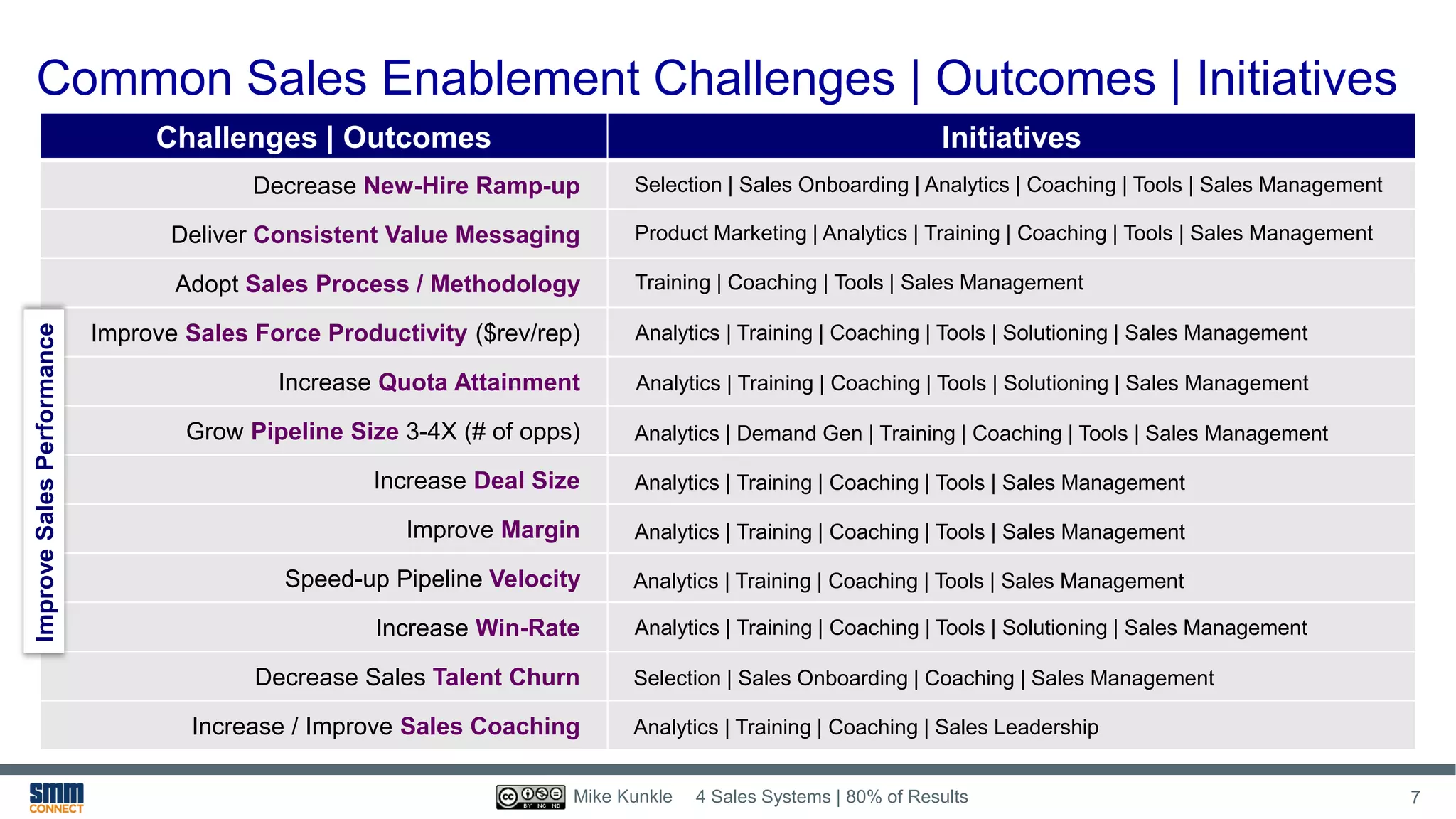 Common Sales Enablement Challenges | Outcomes | Initiatives
4 Sales Systems | 80% of Results 7Mike Kunkle
Challenges | Outcomes Initiatives
Decrease New-Hire Ramp-up Selection | Sales Onboarding | Analytics | Coaching | Tools | Sales Management
Deliver Consistent Value Messaging Product Marketing | Analytics | Training | Coaching | Tools | Sales Management
Adopt Sales Process / Methodology Training | Coaching | Tools | Sales Management
Improve Sales Force Productivity ($rev/rep) Analytics | Training | Coaching | Tools | Sales Management
Increase Quota Attainment
Grow Pipeline Size 3-4X (# of opps) Analytics | Demand Gen | Training | Coaching | Tools | Sales Management
Increase Deal Size Analytics | Training | Coaching | Tools | Sales Management
Improve Margin Analytics | Training | Coaching | Tools | Sales Management
Speed-up Pipeline Velocity Analytics | Training | Coaching | Tools | Sales Management
Increase Win-Rate Analytics | Training | Coaching | Tools | Sales Management
Decrease Sales Talent Churn Selection | Sales Onboarding | Coaching | Sales Management
Increase / Improve Sales Coaching Analytics | Training | Coaching | Sales Leadership
Selection | Sales Onboarding | Analytics | Coaching | Tools | Sales Management
Product Marketing | Analytics | Training | Coaching | Tools | Sales Management
Training | Coaching | Tools | Sales Management
Analytics | Training | Coaching | Tools | Solutioning | Sales Management
Analytics | Demand Gen | Training | Coaching | Tools | Sales Management
Analytics | Training | Coaching | Tools | Sales Management
Analytics | Training | Coaching | Tools | Sales Management
Analytics | Training | Coaching | Tools | Sales Management
Analytics | Training | Coaching | Tools | Solutioning | Sales Management
Selection | Sales Onboarding | Coaching | Sales Management
Analytics | Training | Coaching | Sales Leadership
Analytics | Training | Coaching | Tools | Solutioning | Sales Management
ImproveSalesPerformance
 