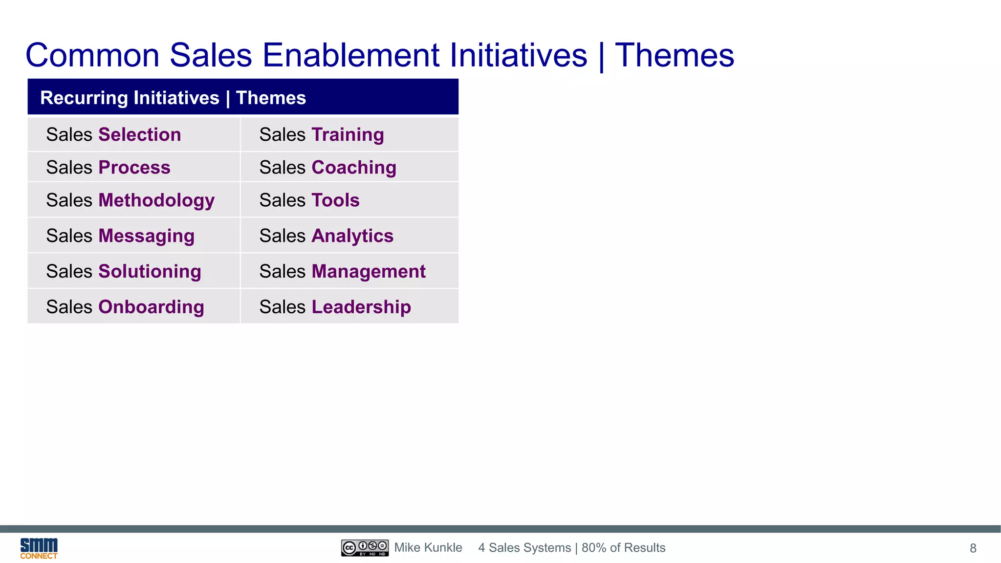 Common Sales Enablement Initiatives | Themes
4 Sales Systems | 80% of Results 8Mike Kunkle
Recurring Initiatives | Themes
Sales Selection Sales Training
Sales Process Sales Coaching
Sales Methodology Sales Tools
Sales Messaging Sales Analytics
Sales Solutioning Sales Management
Sales Onboarding Sales Leadership
 