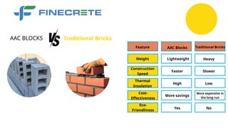 Traditional Bricks
AAC BLOCKS
Feature AAC Blocks
Cost-
Effectiveness
Thermal
Insulation
Construction
Speed
Weight
Traditional Bricks
Lightweight
Eco-
Friendliness
Faster
More savings
High
Yes
Heavy
Slower
Low
More expensive in
the long run
No
 