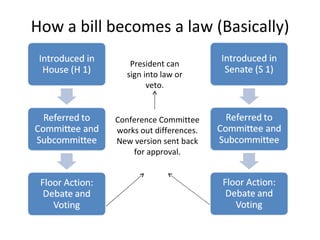 How a bill becomes a law (Basically) Conference Committee works out differences. New version sent back for approval. President can sign into law or veto.