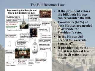 The Bill Becomes Law If the president vetoes the bill, both Houses can reconsider the bill. Two-thirds (67%) of both Houses are needed to override the President’s veto. In the House: 369 needed for override. Senate: 67. If president signs the bill, it is a federal law that each state must follow. 