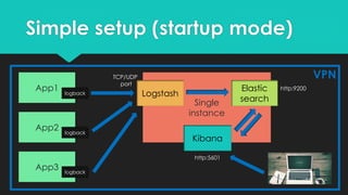 Simple setup (startup mode)
App1
App2
App3
logback
logback
logback
VPN
Single
instance
Logstash
Elastic
search
TCP/UDP
por...