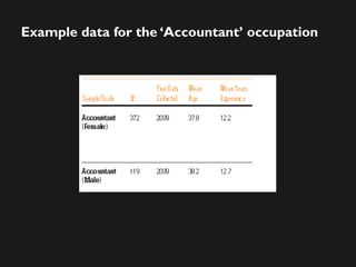 Example data for the ‘Accountant’ occupation
 