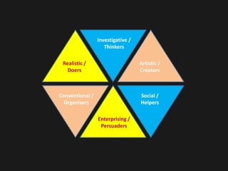 Investigative /
Thinkers
Social /
Helpers
Artistic /
Creators
Enterprising /
Persuaders
Conventional /
Organisers
Realistic /
Doers
 