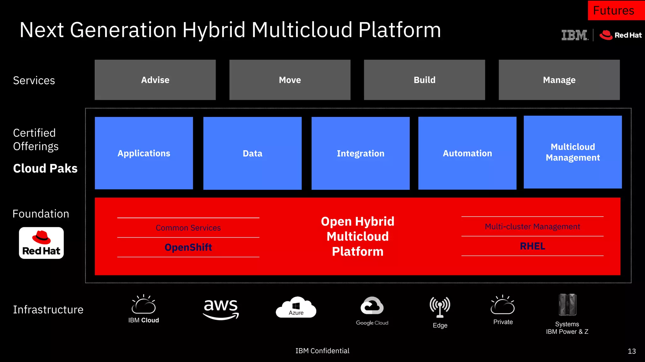 13
Next Generation Hybrid Multicloud Platform
Foundation
Infrastructure
Advise Move Build Manage
Certified
Offerings
Open Hybrid
Multicloud
Platform
Common Services
OpenShift
Multi-cluster Management
RHEL
Cloud Paks
Applications Data Integration Automation
Multicloud
Management
Services
13IBM Confidential
IBM Cloud
Systems
IBM Power & Z
Edge
Private
Futures
 