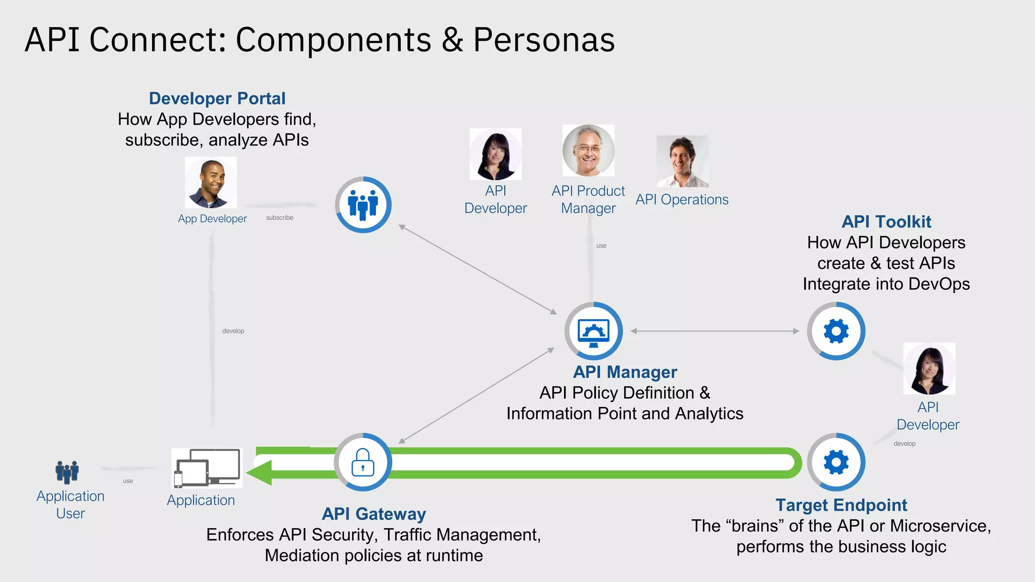 API Connect: Components & Personas
API Gateway
Enforces API Security, Traffic Management,
Mediation policies at runtime
ApplicationApplication
User
Target Endpoint
The “brains” of the API or Microservice,
performs the business logic
API Manager
API Policy Definition &
Information Point and Analytics
develop
subscribe
develop
Developer Portal
How App Developers find,
subscribe, analyze APIs
API Toolkit
How API Developers
create & test APIs
Integrate into DevOps
use
use
API
Developer
App Developer
API Product
Manager
API Operations
API
Developer
 
