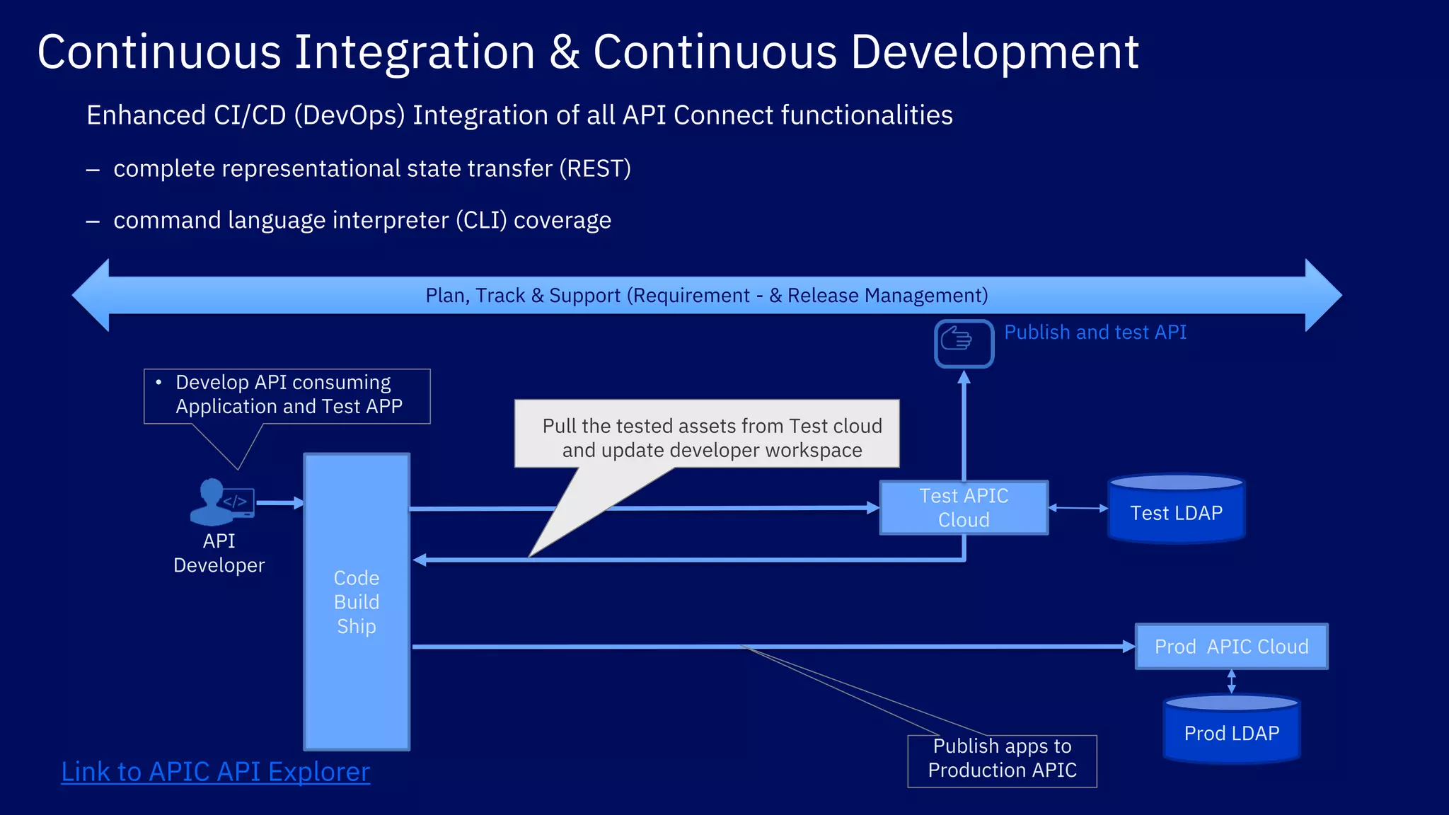 Test APIC
Cloud
Prod APIC Cloud
API
Developer
Publish and test API
Prod LDAP
Code
Build
Ship
Test LDAP
• Develop API consuming
Application and Test APP
Pull the tested assets from Test cloud
and update developer workspace
Publish apps to
Production APIC
Plan, Track & Support (Requirement - & Release Management)
Continuous Integration & Continuous Development
Enhanced CI/CD (DevOps) Integration of all API Connect functionalities
– complete representational state transfer (REST)
– command language interpreter (CLI) coverage
Link to APIC API Explorer
 