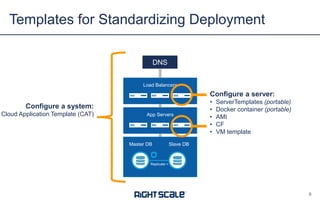 Templates for Standardizing Deployment
9
Load Balancers
App Servers
Master DB Slave DB
Replicate >
DNS
Configure a system:
Cloud Application Template (CAT)
Configure a server:
• ServerTemplates (portable)
• Docker container (portable)
• AMI
• CF
• VM template
 