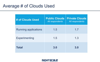 # of Clouds Used Public Clouds
All respondents
Private Clouds
All respondents
Running applications 1.5 1.7
Experimenting 1.5 1.3
Total 3.0 3.0
Average # of Clouds Used
 