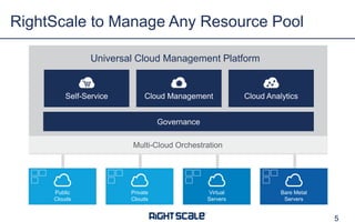 RightScale to Manage Any Resource Pool
Self-Service Cloud Analytics
Universal Cloud Management Platform
Cloud Management
Multi-Cloud Orchestration
5
Governance
Public
Clouds
Private
Clouds
Virtual
Servers
Bare Metal
Servers
 