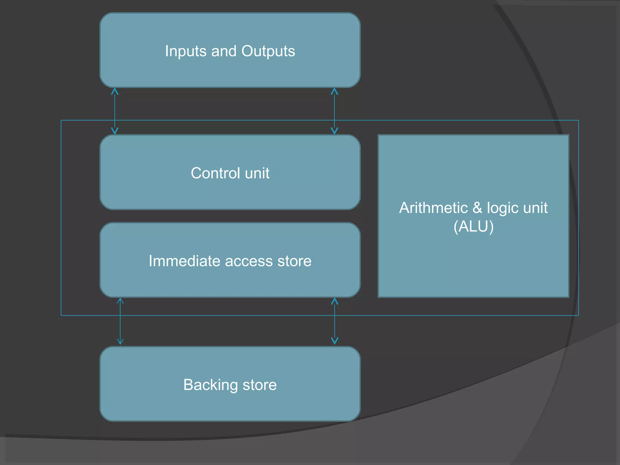 Control unit
Inputs and Outputs
Immediate access store
Backing store
Arithmetic & logic unit
(ALU)