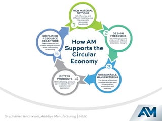 How Additive Manufacturing Supports the Circular Economy
