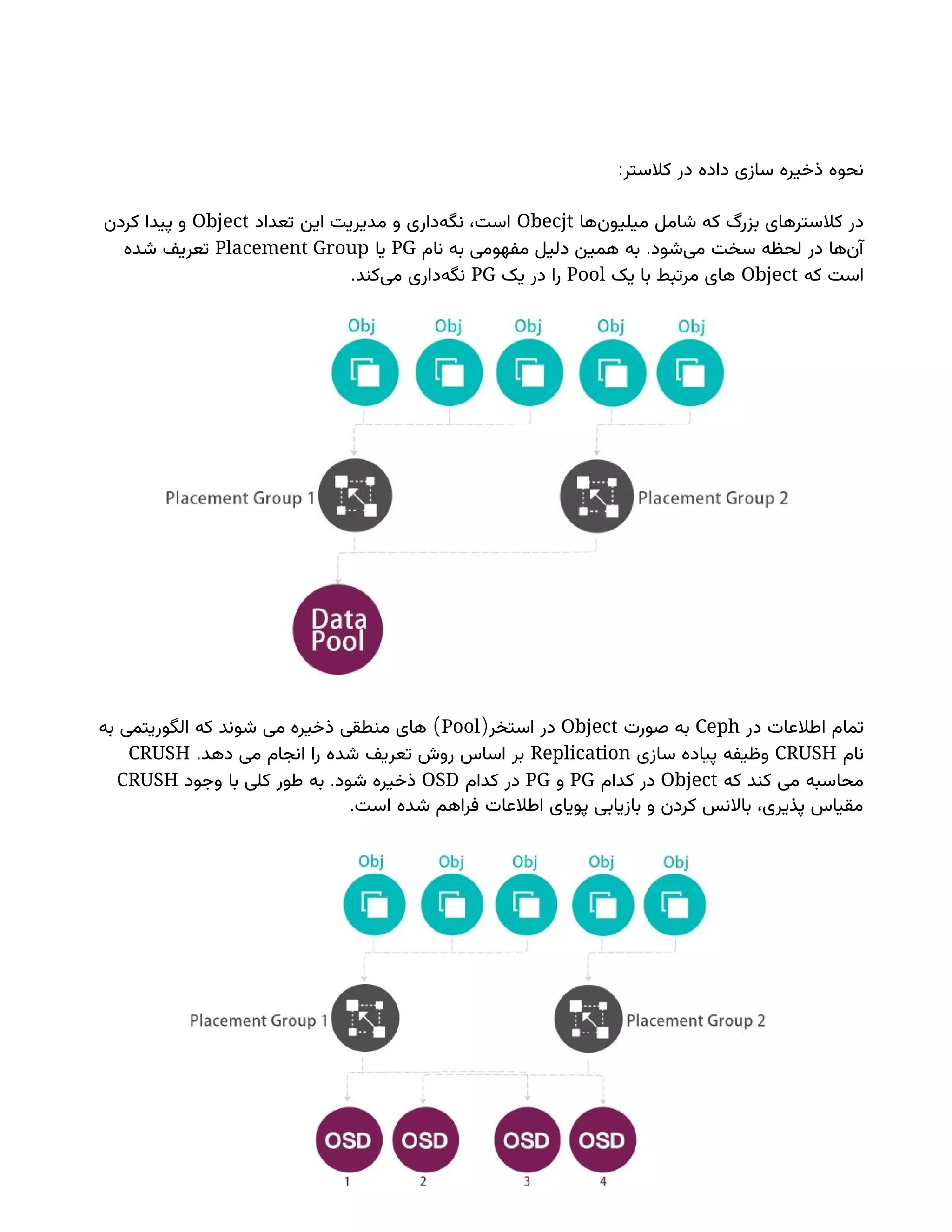 :‫کالستر‬ ‫در‬ ‫داده‬ ‫سازی‬ ‫ذخیره‬ ‫نحوه‬
‫‌ها‬
‫ن‬‫میلیو‬ ‫شامل‬ ‫که‬ ‫بزرگ‬ ‫کالسترهای‬ ‫در‬
Obecjt
‫تعداد‬ ‫این‬ ‫مدیریت‬ ‫و‬ ‫‌داری‬
‫ه‬‫نگ‬ ،‫است‬
Object
‫کردن‬ ‫پیدا‬ ‫و‬
.
‫نام‬ ‫به‬ ‫مفهومی‬ ‫دلیل‬ ‫همین‬ ‫به‬ ‫‌شود‬
‫ی‬‫م‬ ‫سخت‬ ‫لحظه‬ ‫در‬ ‫‌ها‬
‫ن‬‫آ‬
PG
‫یا‬
Placement Group
‫شده‬ ‫تعریف‬
‫که‬ ‫است‬
Object
‫یک‬ ‫با‬ ‫مرتبط‬ ‫های‬
Pool
‫یک‬ ‫در‬ ‫را‬
PG
.‫‌کند‬
‫ی‬‫م‬ ‫‌داری‬
‫ه‬‫نگ‬
‫در‬ ‫اطالعات‬ ‫تمام‬
Ceph
‫صورت‬ ‫به‬
Object
(‫استخر‬ ‫در‬
Pool
)
‫به‬ ‫الگوریتمی‬ ‫که‬ ‫شوند‬ ‫می‬ ‫ذخیره‬ ‫منطقی‬ ‫های‬
‫نام‬
CRUSH
‫سازی‬ ‫پیاده‬ ‫وظیفه‬
Replication
.‫دهد‬ ‫می‬ ‫انجام‬ ‫را‬ ‫شده‬ ‫تعریف‬ ‫روش‬ ‫اساس‬ ‫بر‬
CRUSH
‫که‬ ‫کند‬ ‫می‬ ‫محاسبه‬
Object
‫کدام‬ ‫در‬
PG
‫و‬
PG
‫کدام‬ ‫در‬
OSD
.
‫وجود‬ ‫با‬ ‫کلی‬ ‫طور‬ ‫به‬ ‫شود‬ ‫ذخیره‬
CRUSH
.‫است‬ ‫شده‬ ‫فراهم‬ ‫اطالعات‬ ‫پویای‬ ‫بازیابی‬ ‫و‬ ‫کردن‬ ‫باالنس‬ ،‫پذیری‬ ‫مقیاس‬
 