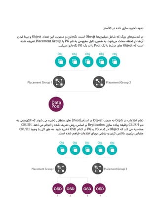 :‫کالستر‬ ‫در‬ ‫داده‬ ‫سازی‬ ‫ذخیره‬ ‫نحوه‬
‫‌ها‬
‫ن‬‫میلیو‬ ‫شامل‬ ‫که‬ ‫بزرگ‬ ‫کالسترهای‬ ‫در‬
Obecjt
‫تعداد‬ ‫این‬ ‫مدیریت‬ ‫و‬ ‫‌داری‬
‫ه‬‫نگ‬ ،‫است‬
Object
‫کردن‬ ‫پیدا‬ ‫و‬
.
‫نام‬ ‫به‬ ‫مفهومی‬ ‫دلیل‬ ‫همین‬ ‫به‬ ‫‌شود‬
‫ی‬‫م‬ ‫سخت‬ ‫لحظه‬ ‫در‬ ‫‌ها‬
‫ن‬‫آ‬
PG
‫یا‬
Placement Group
‫شده‬ ‫تعریف‬
‫که‬ ‫است‬
Object
‫یک‬ ‫با‬ ‫مرتبط‬ ‫های‬
Pool
‫یک‬ ‫در‬ ‫را‬
PG
.‫‌کند‬
‫ی‬‫م‬ ‫‌داری‬
‫ه‬‫نگ‬
‫در‬ ‫اطالعات‬ ‫تمام‬
Ceph
‫صورت‬ ‫به‬
Object
(‫استخر‬ ‫در‬
Pool
)
‫به‬ ‫الگوریتمی‬ ‫که‬ ‫شوند‬ ‫می‬ ‫ذخیره‬ ‫منطقی‬ ‫های‬
‫نام‬
CRUSH
‫سازی‬ ‫پیاده‬ ‫وظیفه‬
Replication
.‫دهد‬ ‫می‬ ‫انجام‬ ‫را‬ ‫شده‬ ‫تعریف‬ ‫روش‬ ‫اساس‬ ‫بر‬
CRUSH
‫که‬ ‫کند‬ ‫می‬ ‫محاسبه‬
Object
‫کدام‬ ‫در‬
PG
‫و‬
PG
‫کدام‬ ‫در‬
OSD
.
‫وجود‬ ‫با‬ ‫کلی‬ ‫طور‬ ‫به‬ ‫شود‬ ‫ذخیره‬
CRUSH
.‫است‬ ‫شده‬ ‫فراهم‬ ‫اطالعات‬ ‫پویای‬ ‫بازیابی‬ ‫و‬ ‫کردن‬ ‫باالنس‬ ،‫پذیری‬ ‫مقیاس‬
 