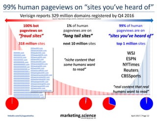 April 2017 / Page 12marketing.scienceconsulting group, inc.
linkedin.com/in/augustinefou
$29
(outside Google/Facebook)
There’s 160X more “sites with ads”
Good Publishers “sites with ads”
Source: Verisign, Q4 2016
329M
domains
est. 164 million
“sites that carry ads”
“sites you’ve heard of”
WSJ
ESPN
NYTimes
Economist
Reuters
Elle
3%
no ads
carry ads
160X more
47%
programmatic
est. 1 million
 